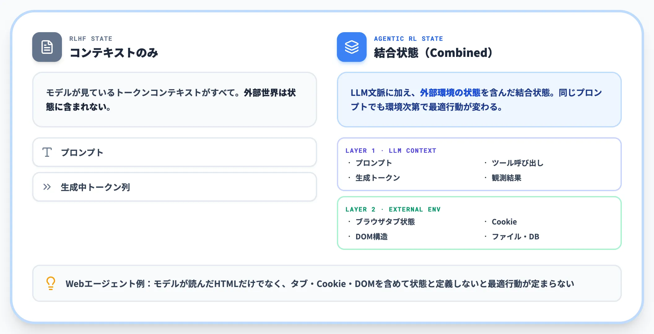 状態空間の違い