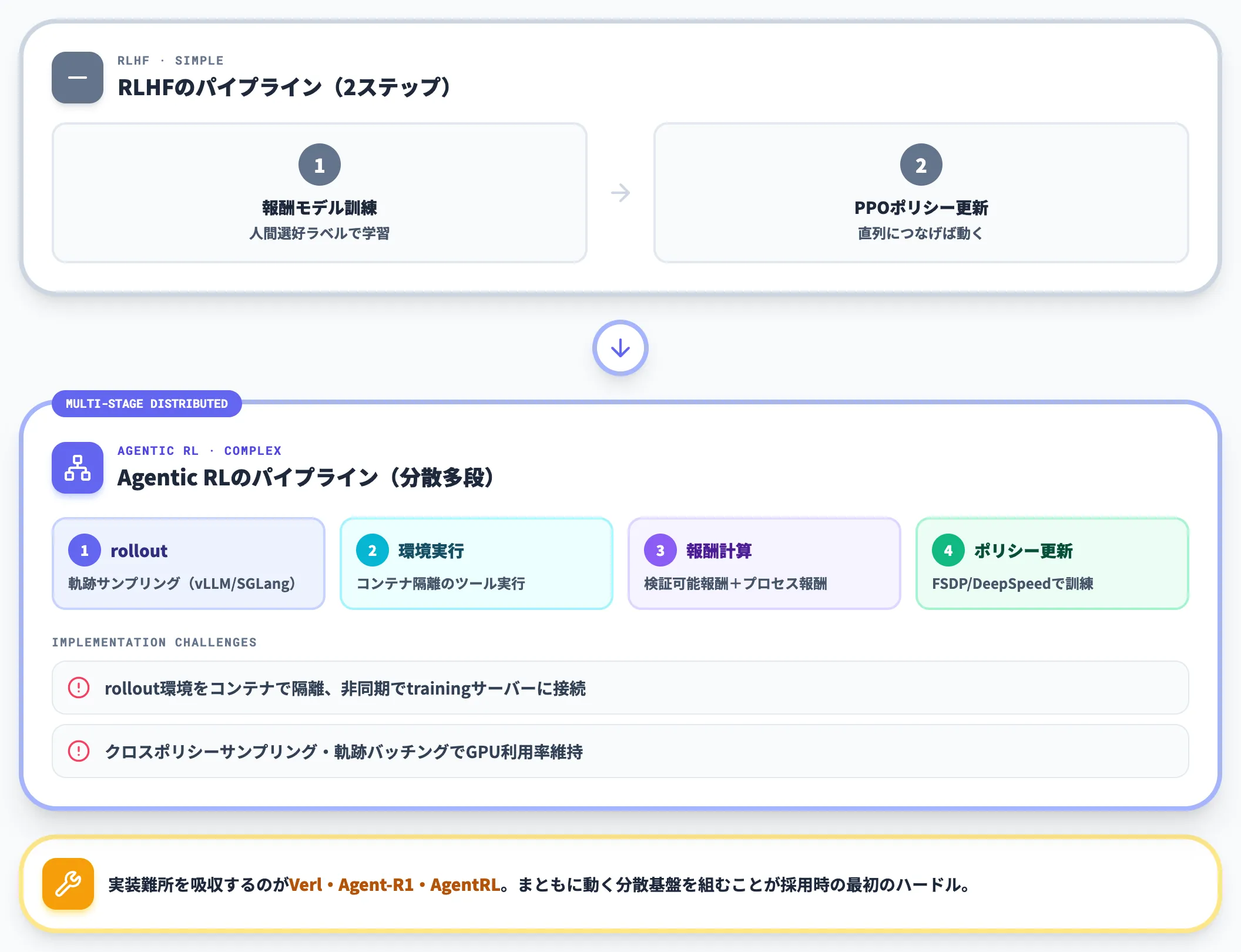 訓練パイプラインの複雑度
