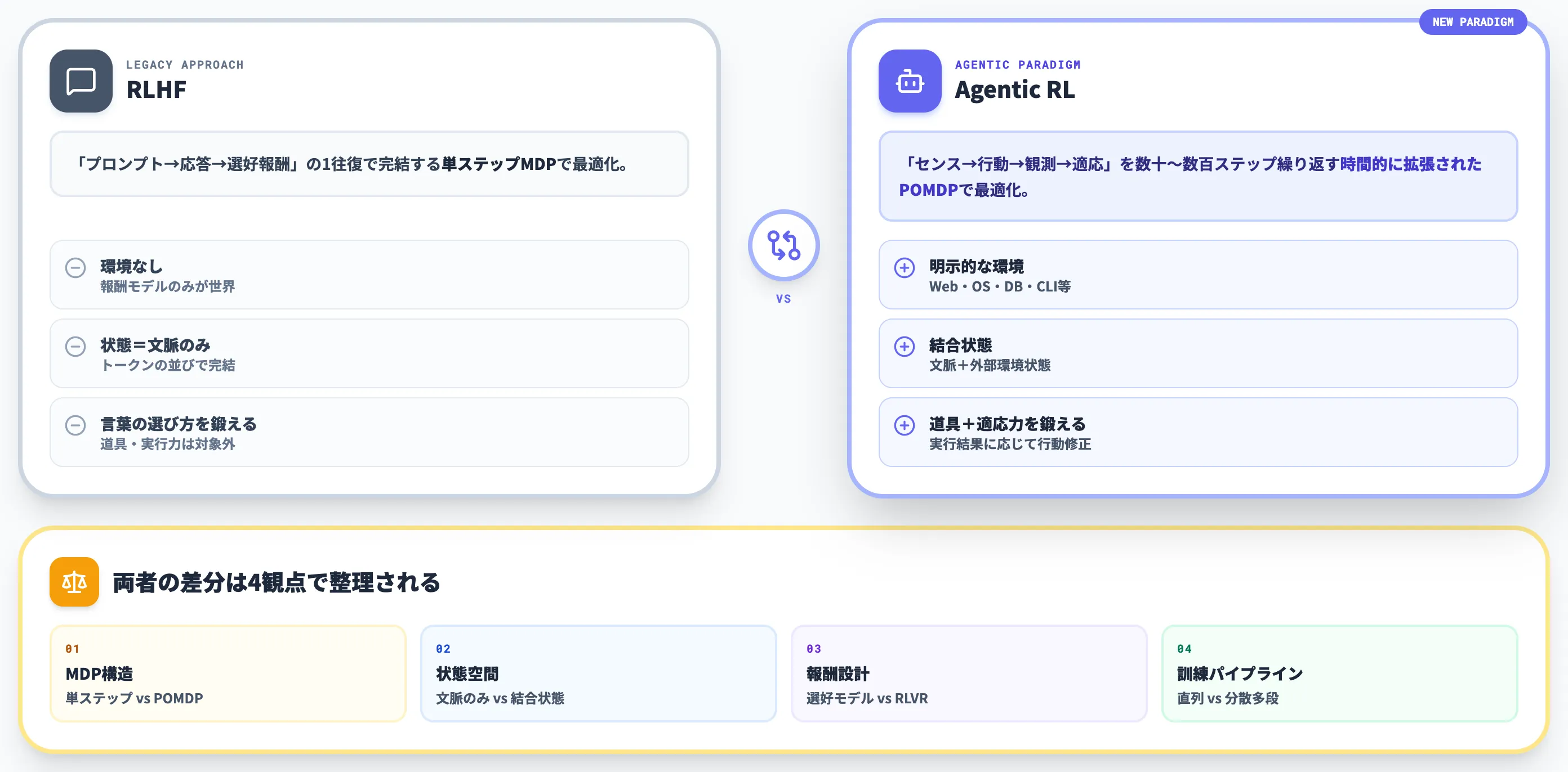 Agentic RLと従来のRLHFの違い