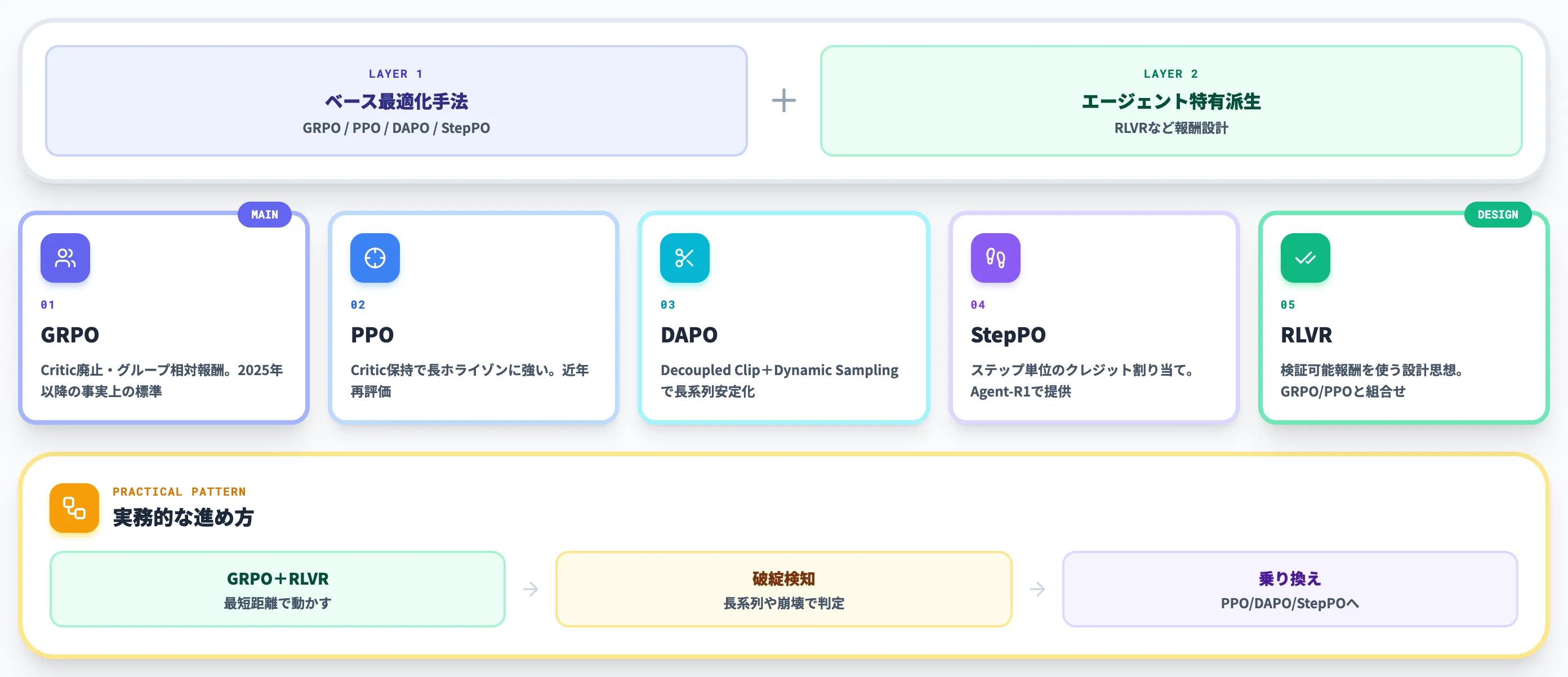 Agentic RLの主要アルゴリズム