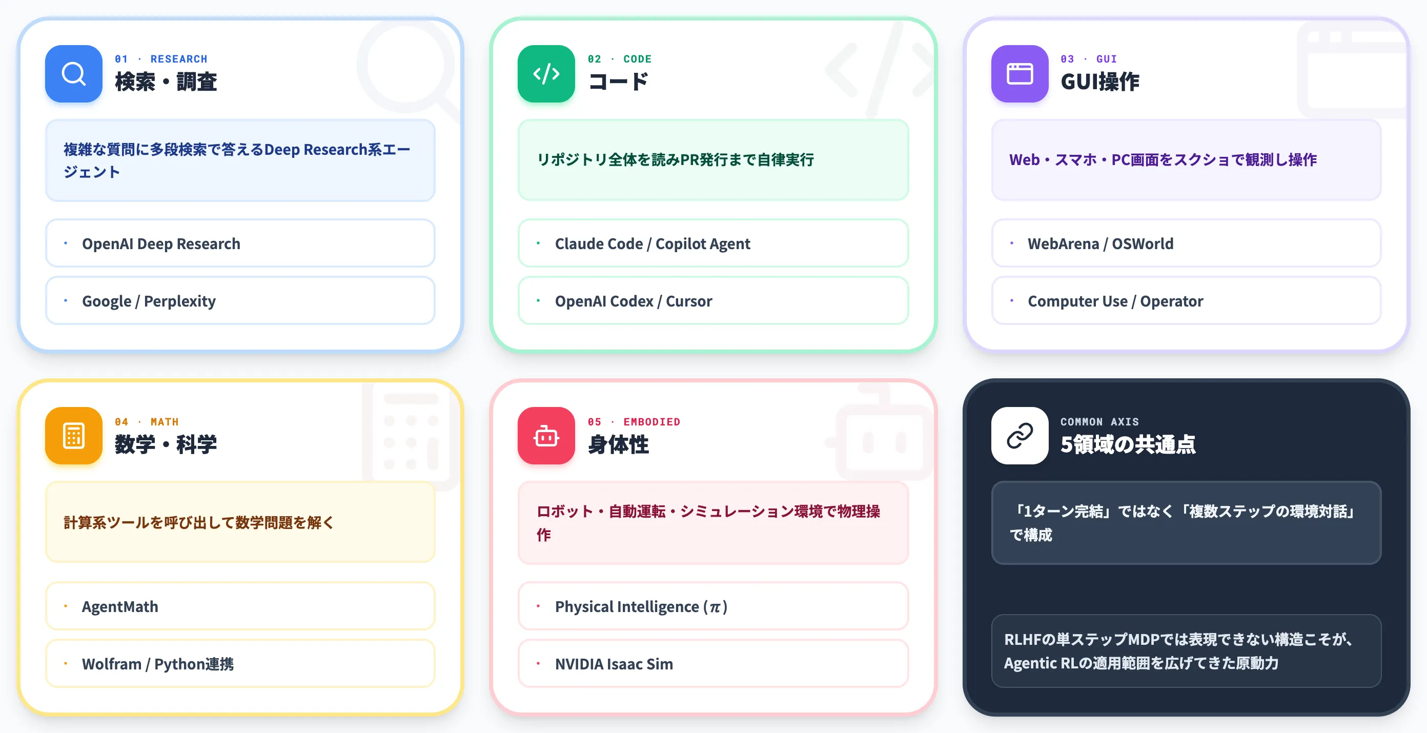 Agentic RLの代表的な応用領域