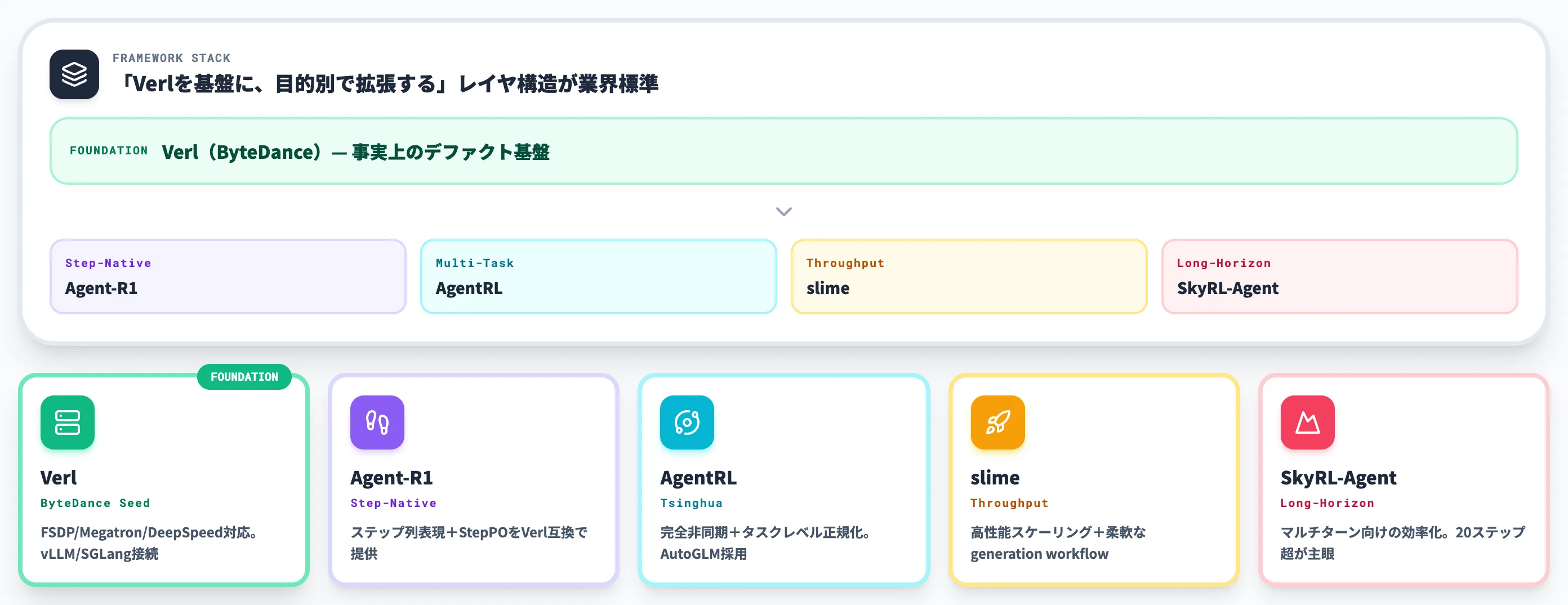 Agentic RLの学習フレームワーク
