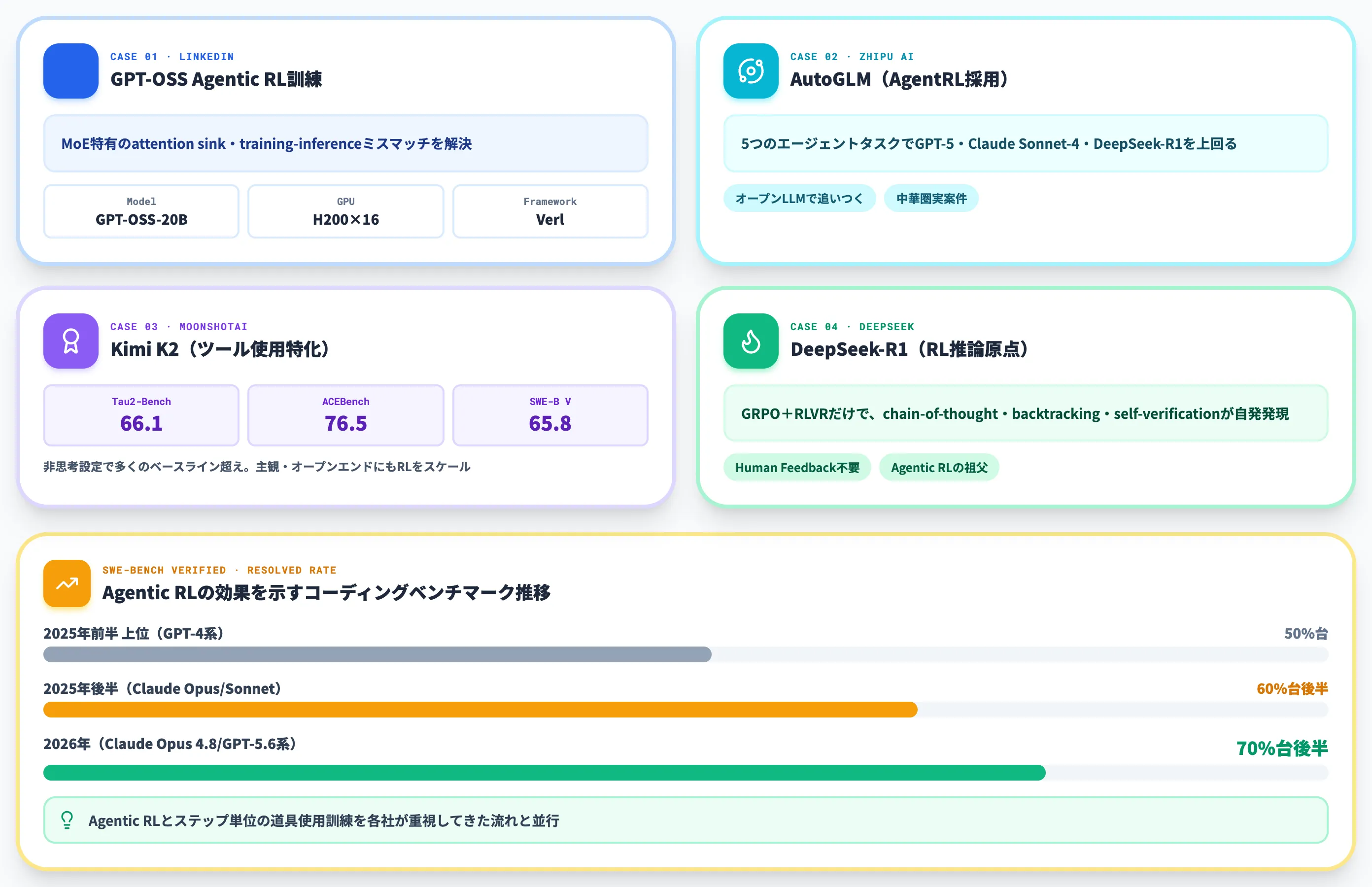 Agentic RLの実案件と成果指標