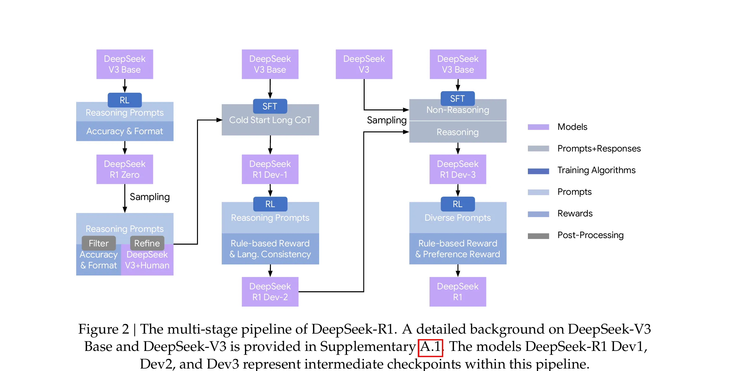 DeepSeek-R1 マルチステージ訓練パイプライン