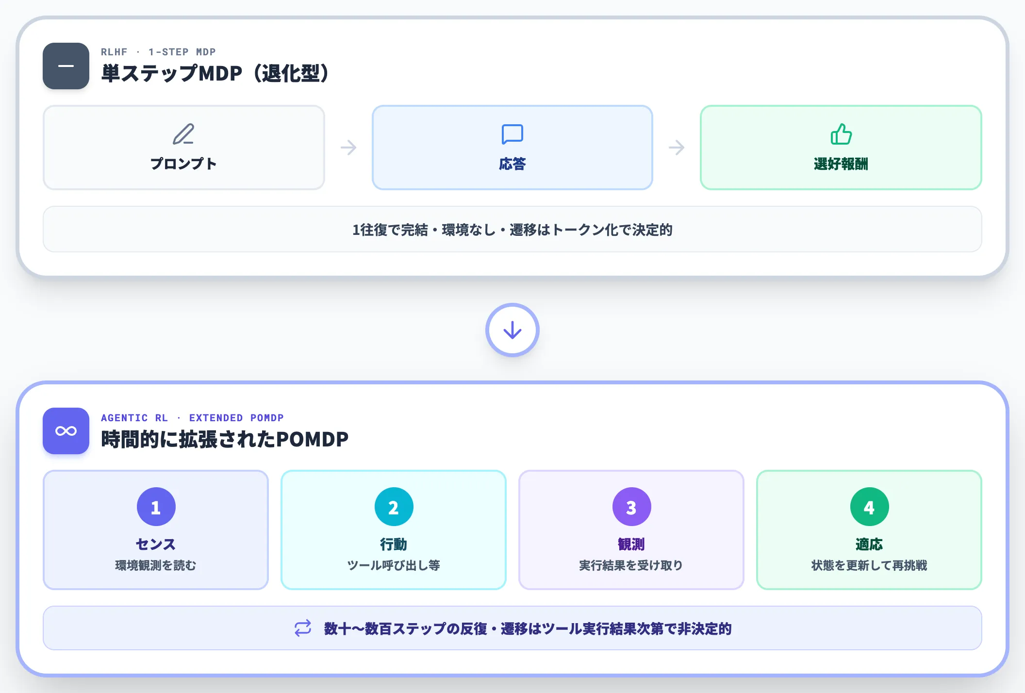 MDPの構造差 単ステップとPOMDP