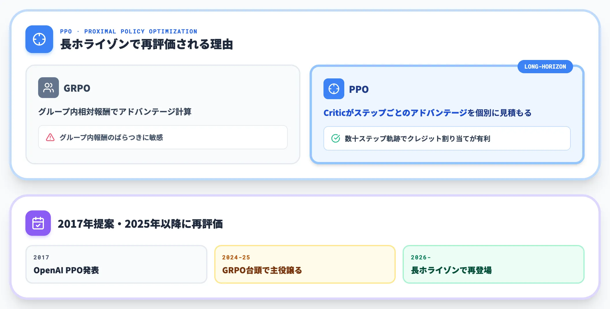 PPOが長ホライゾンで再評価される理由