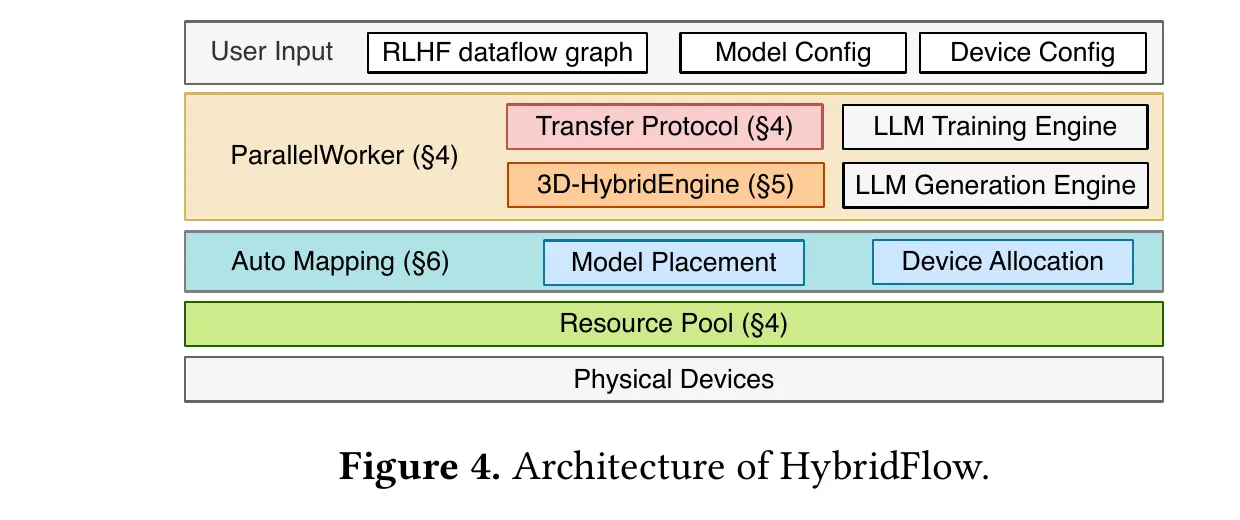 Verl HybridFlowアーキテクチャ