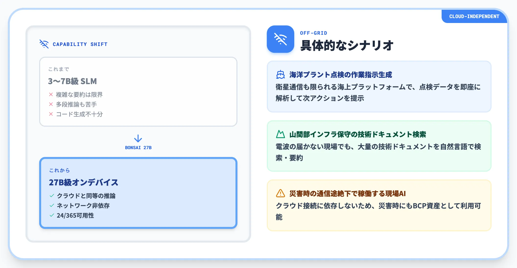 オフグリッド 低通信環境での業務AI
