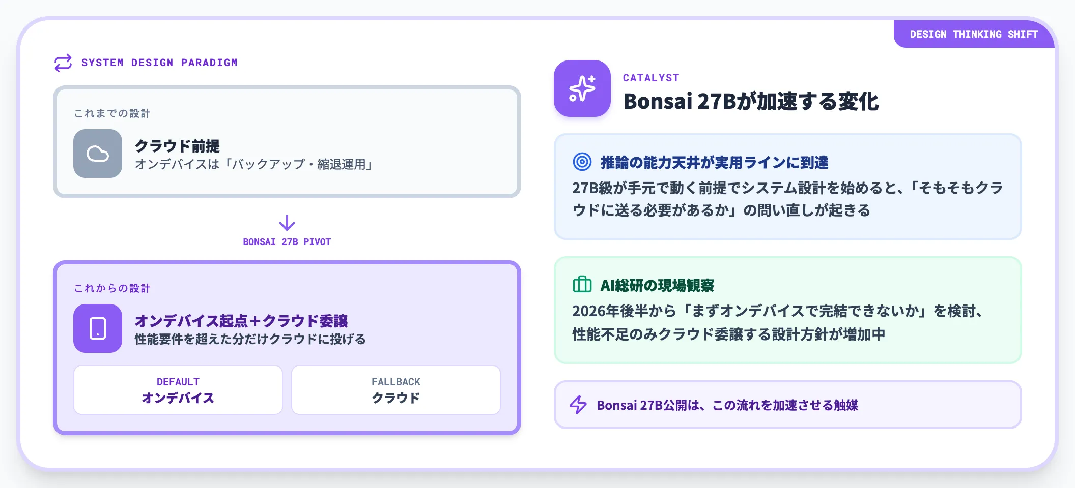オンデバイスがクラウドを喰う時代の始点