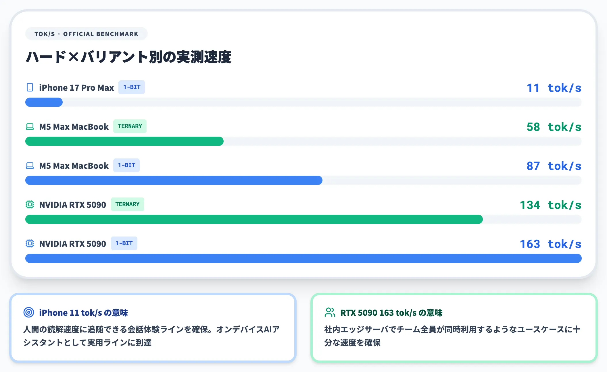 主要ハードウェア別の推論速度