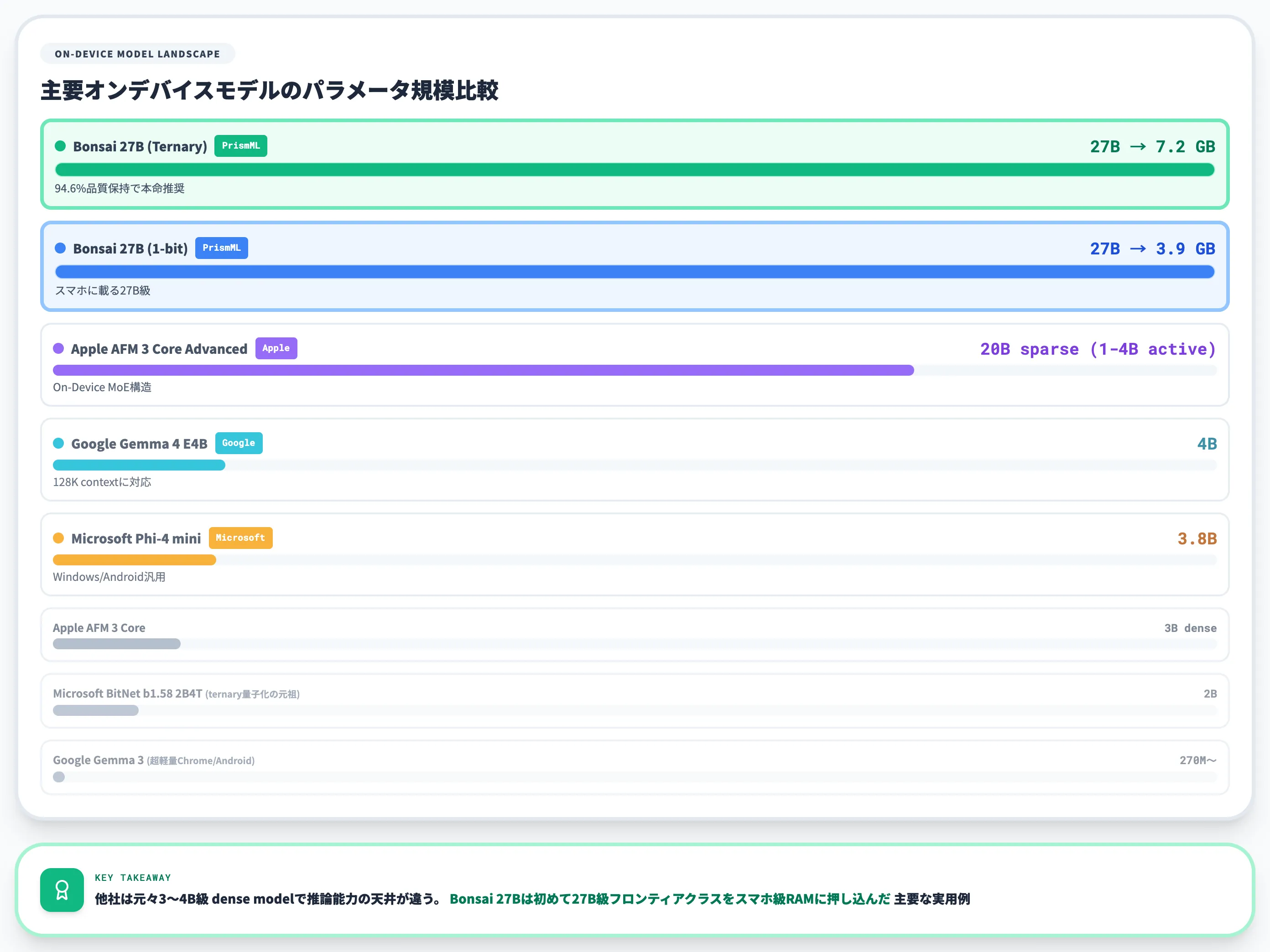 他社オンデバイスモデルとの位置づけ