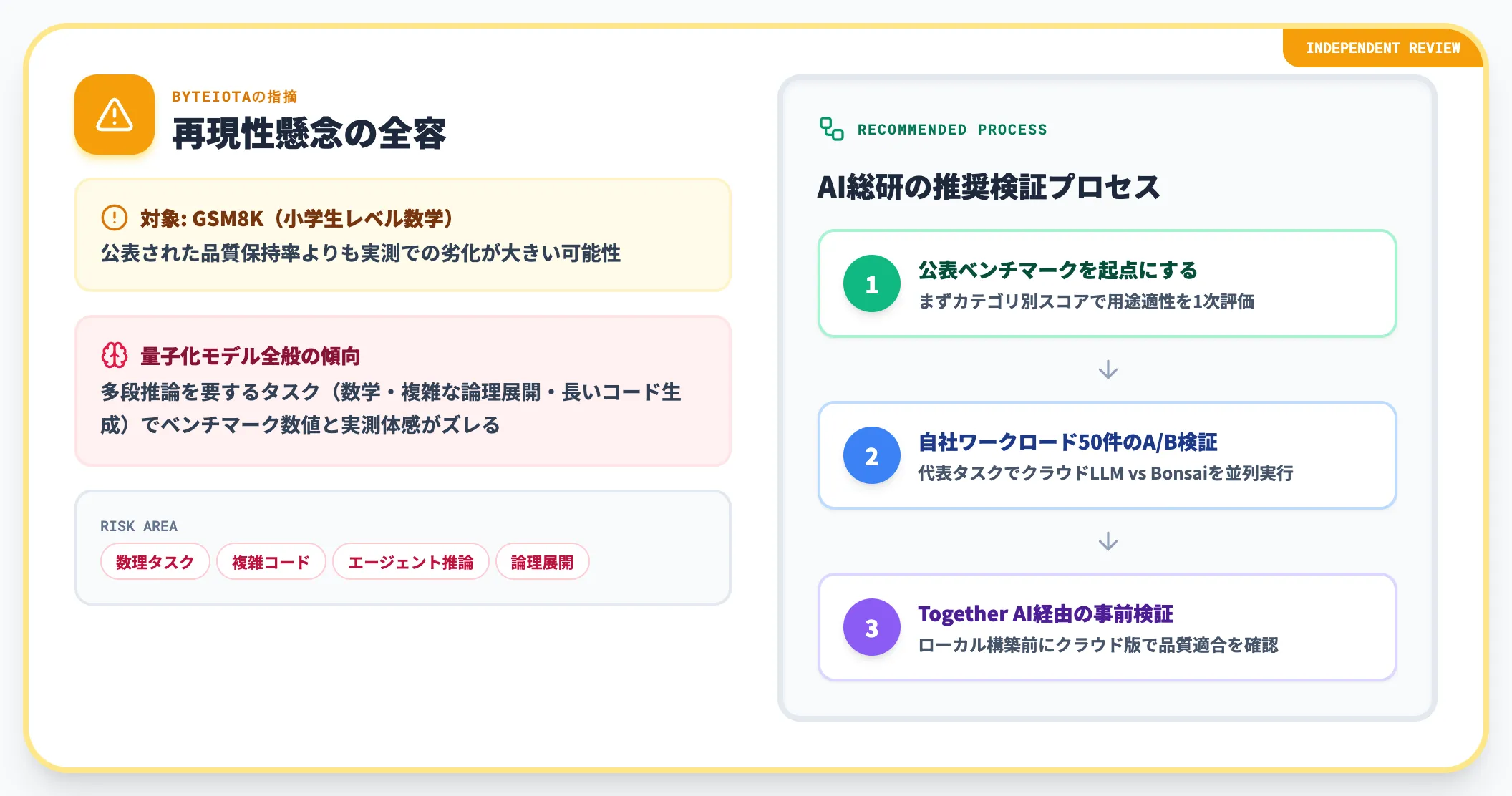 独立評価で指摘されたGSM8K数値の再現性懸念