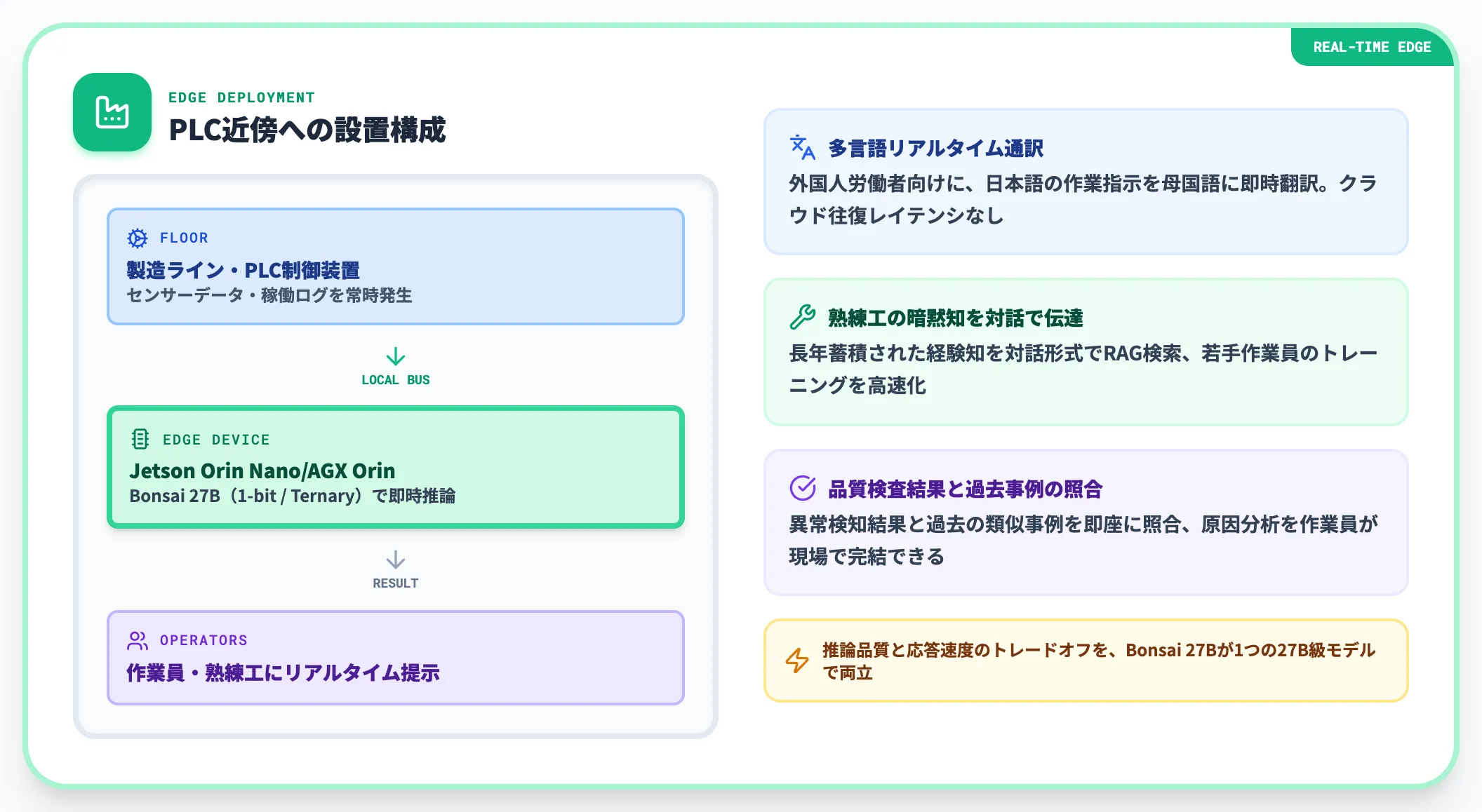 産業エッジ 工場現場での実時間推論