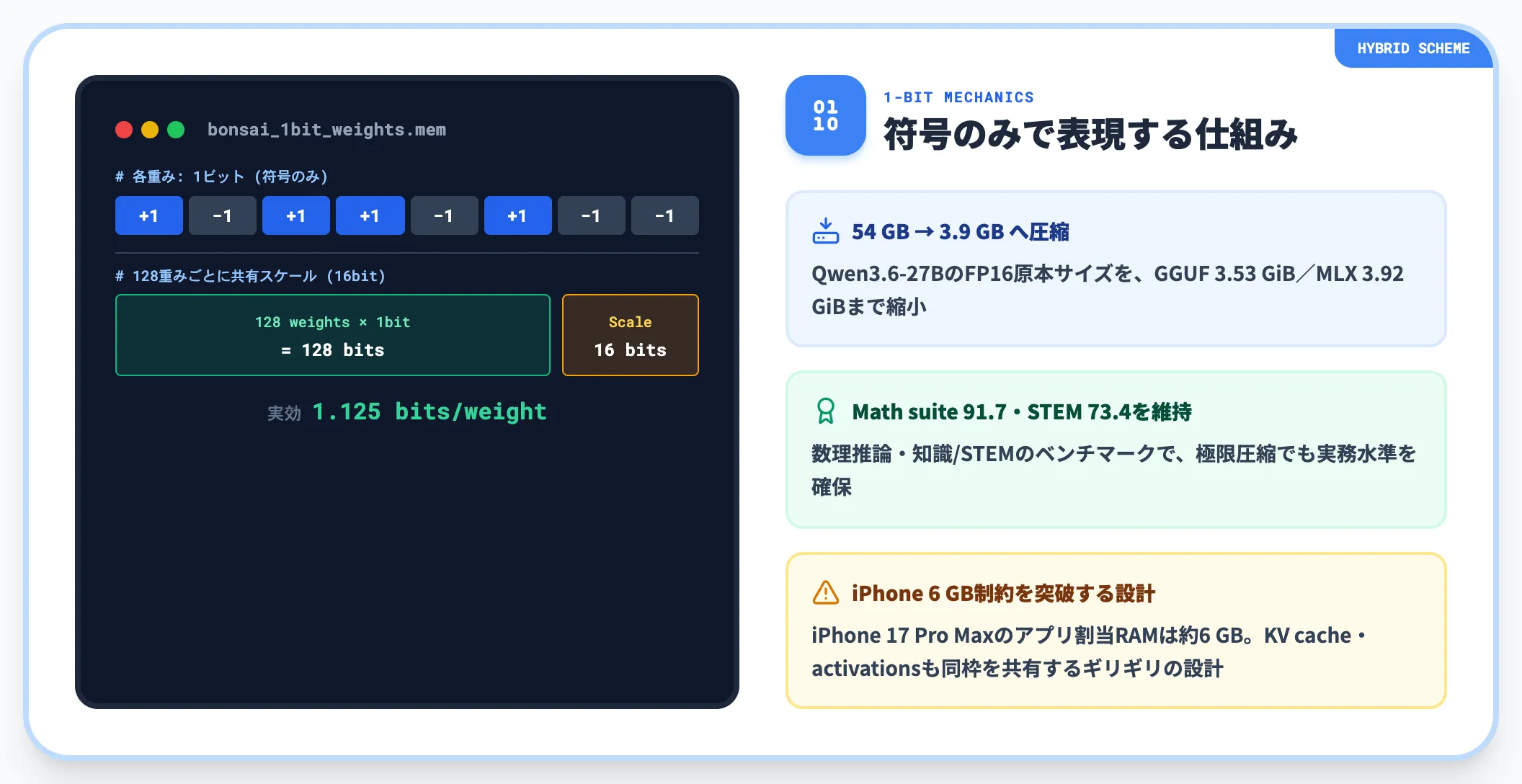 1-bit Binary版の仕組み