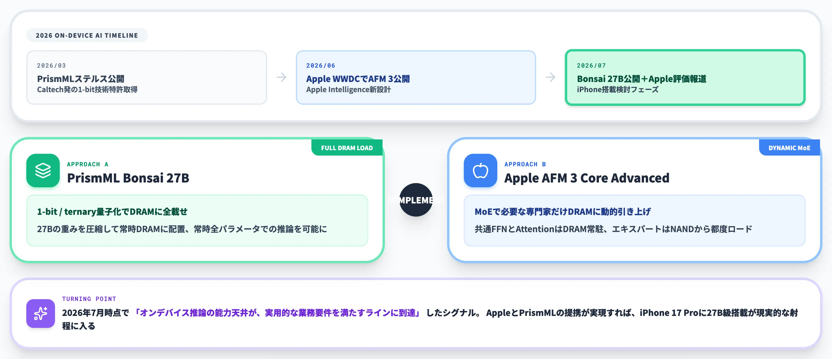 AppleがPrismMLを評価中との報道が示すオンデバイスAIの転換点