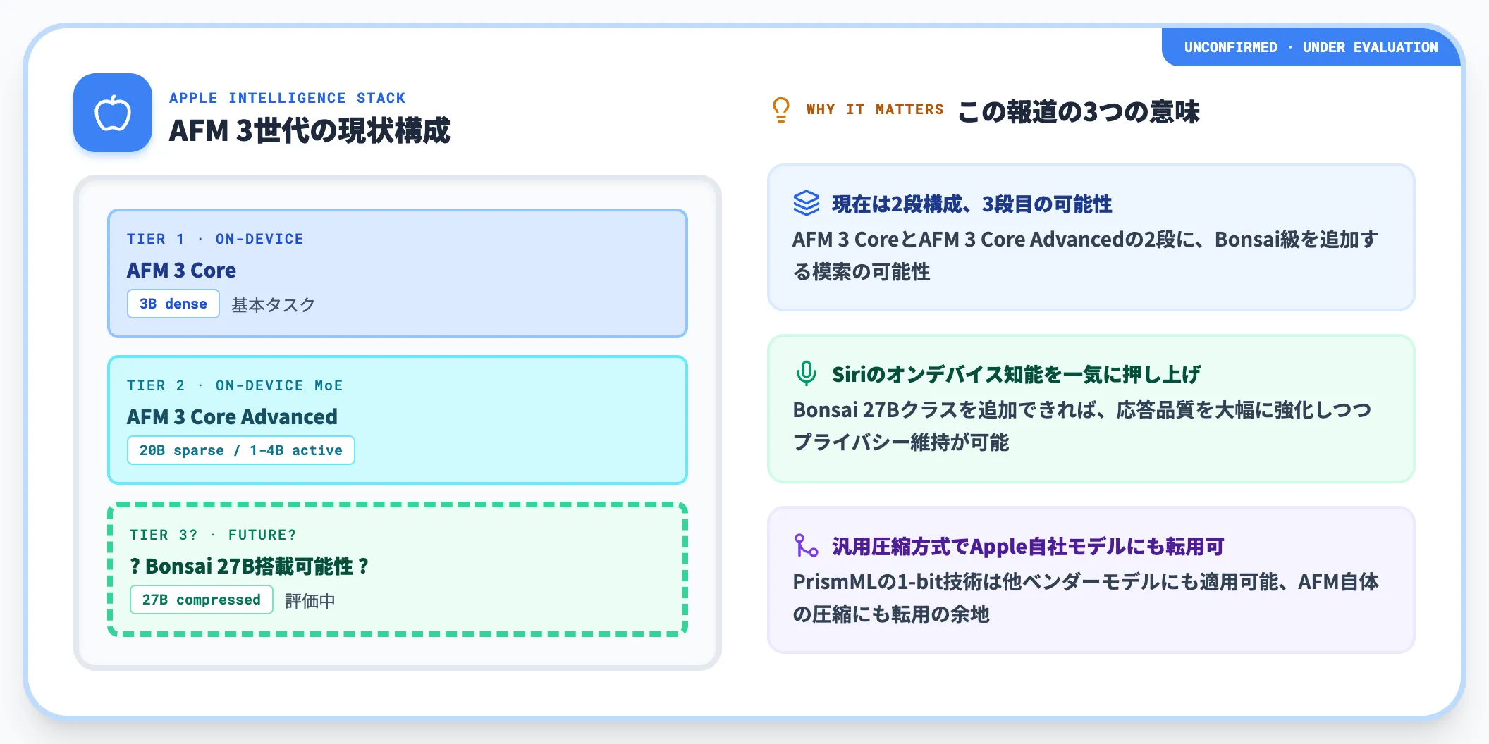 AppleがPrismMLを評価中との報道の意味