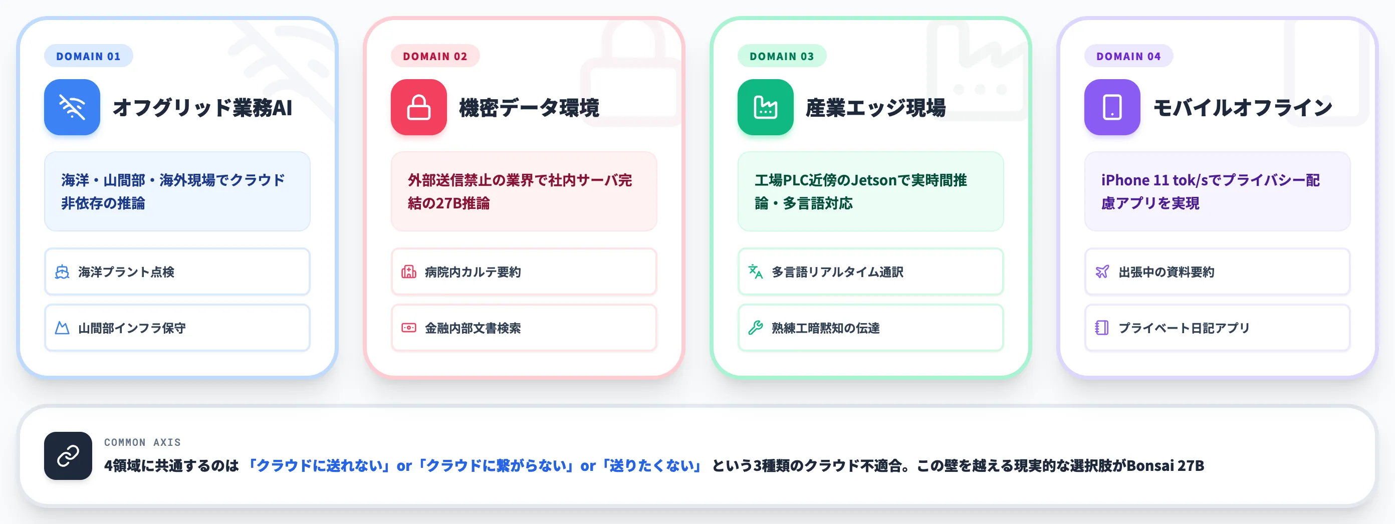 Bonsai 27Bのユースケース オフラインAI 産業エッジ 機密環境