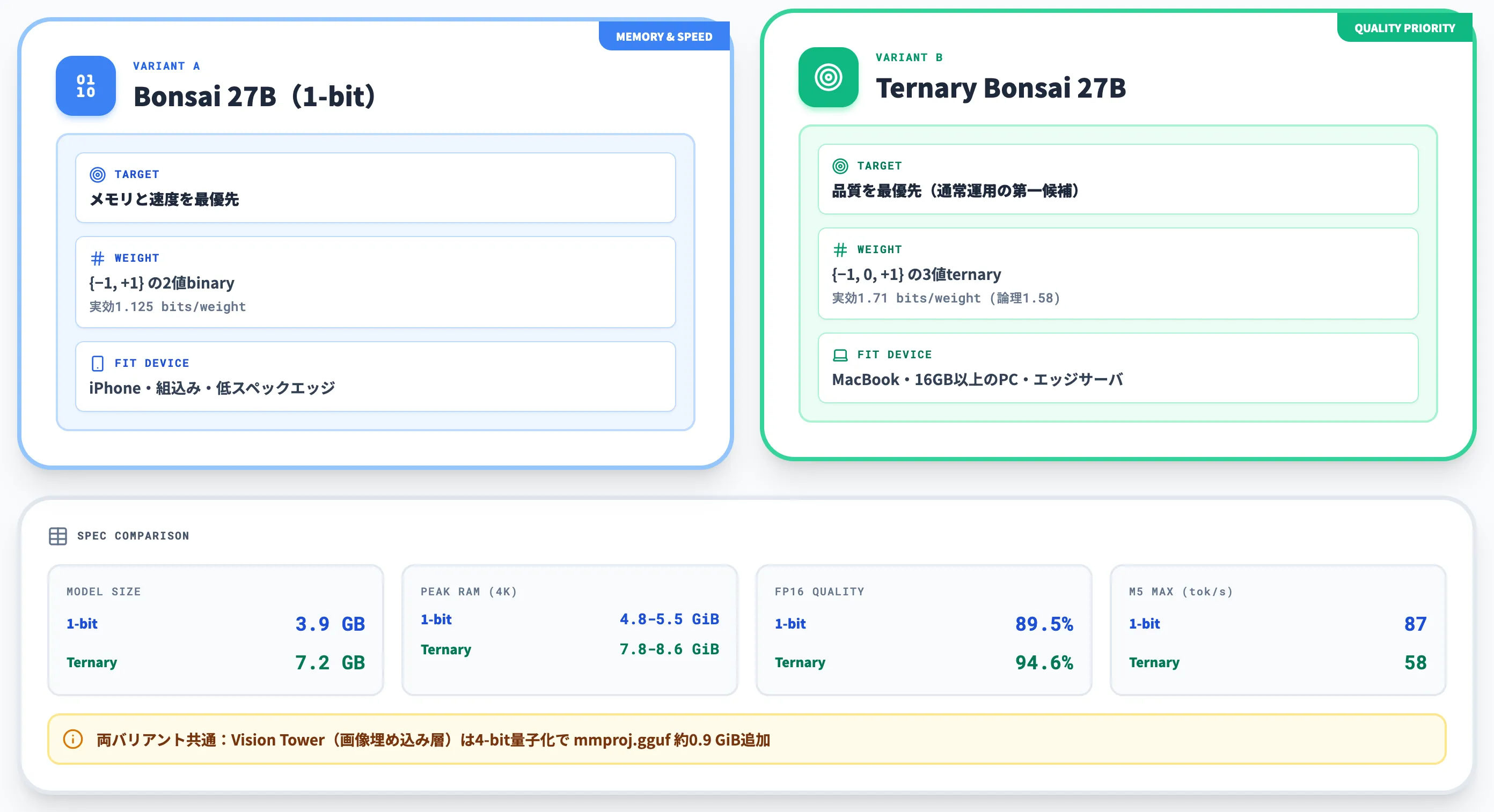 Bonsai 27Bの2つのバリアント 1-bit と ternary