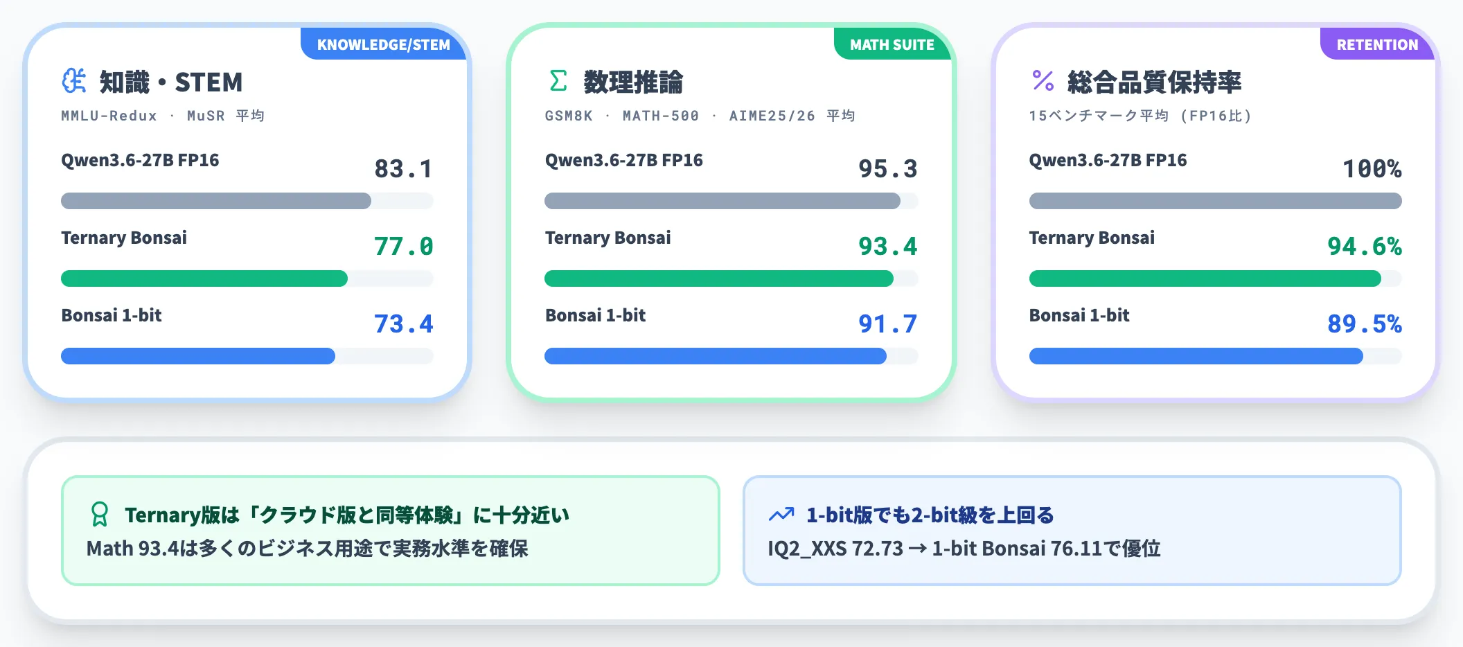 Qwen3.6-27B FP16比の性能保持率