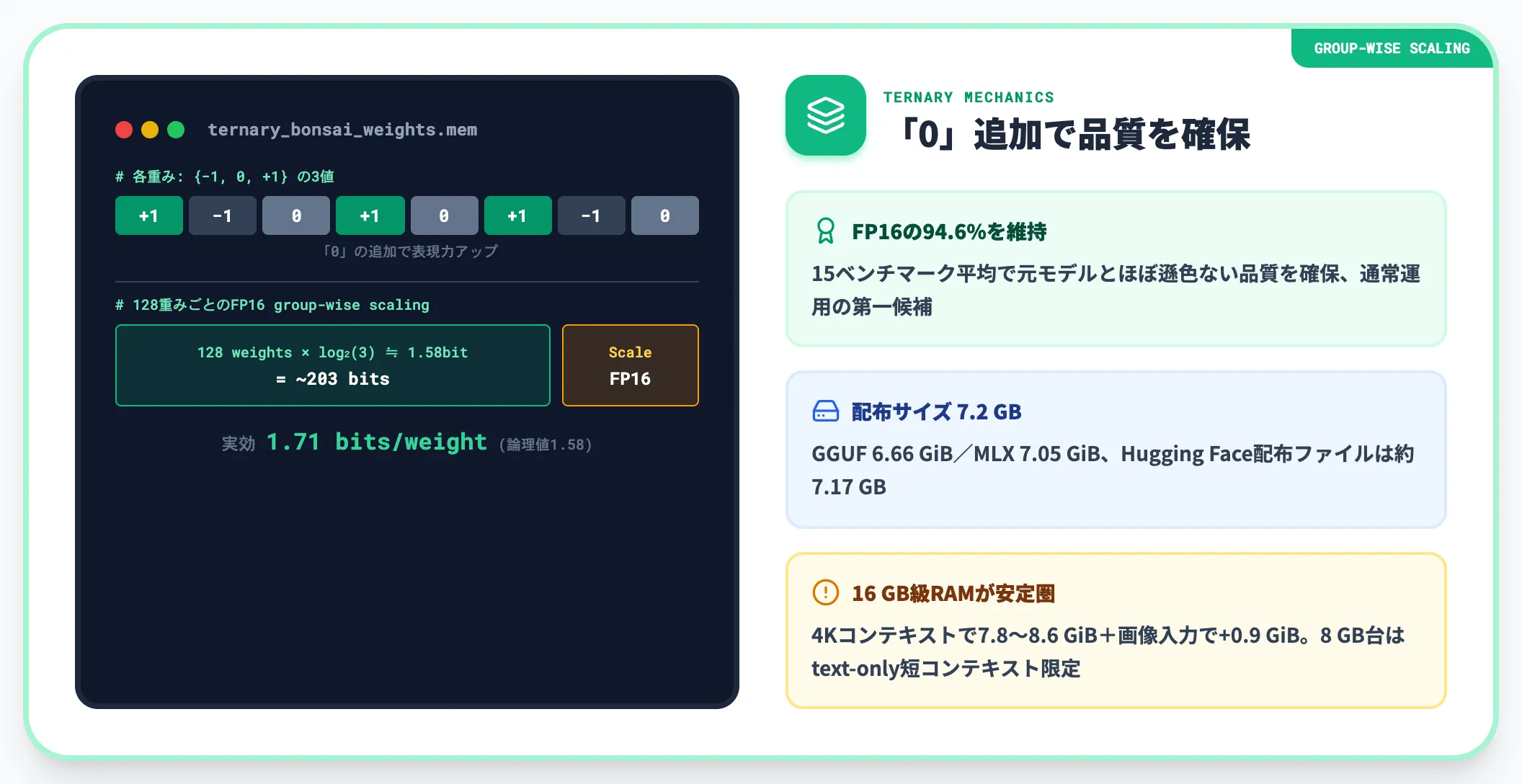 Ternary 1.58-bit版の仕組み