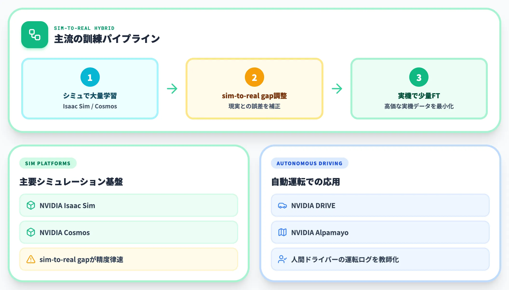 シミュレーション基盤の活用