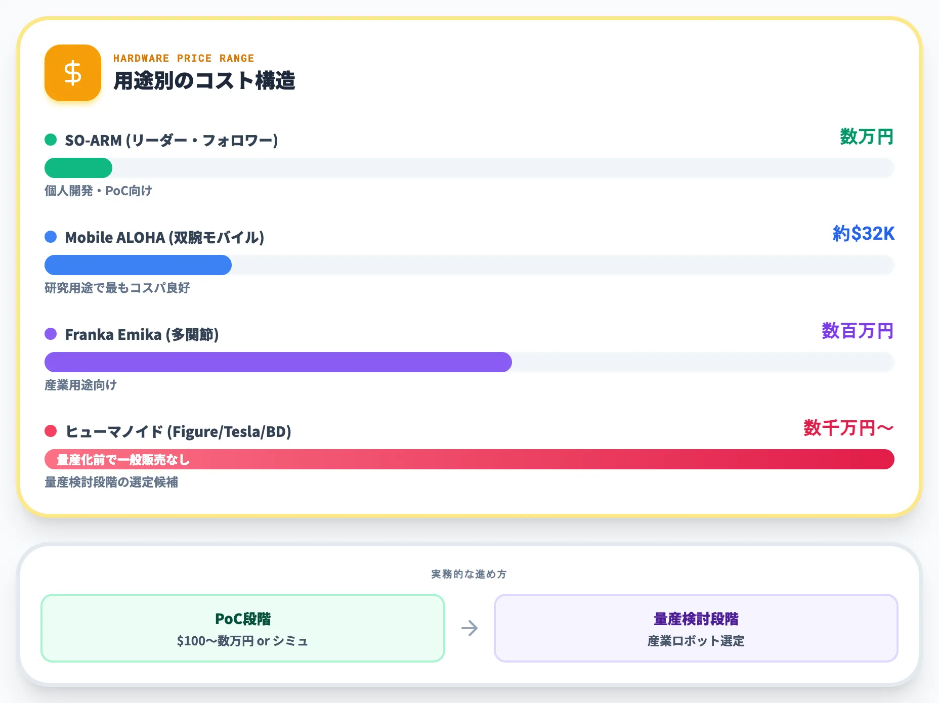 ハードウェアの価格帯