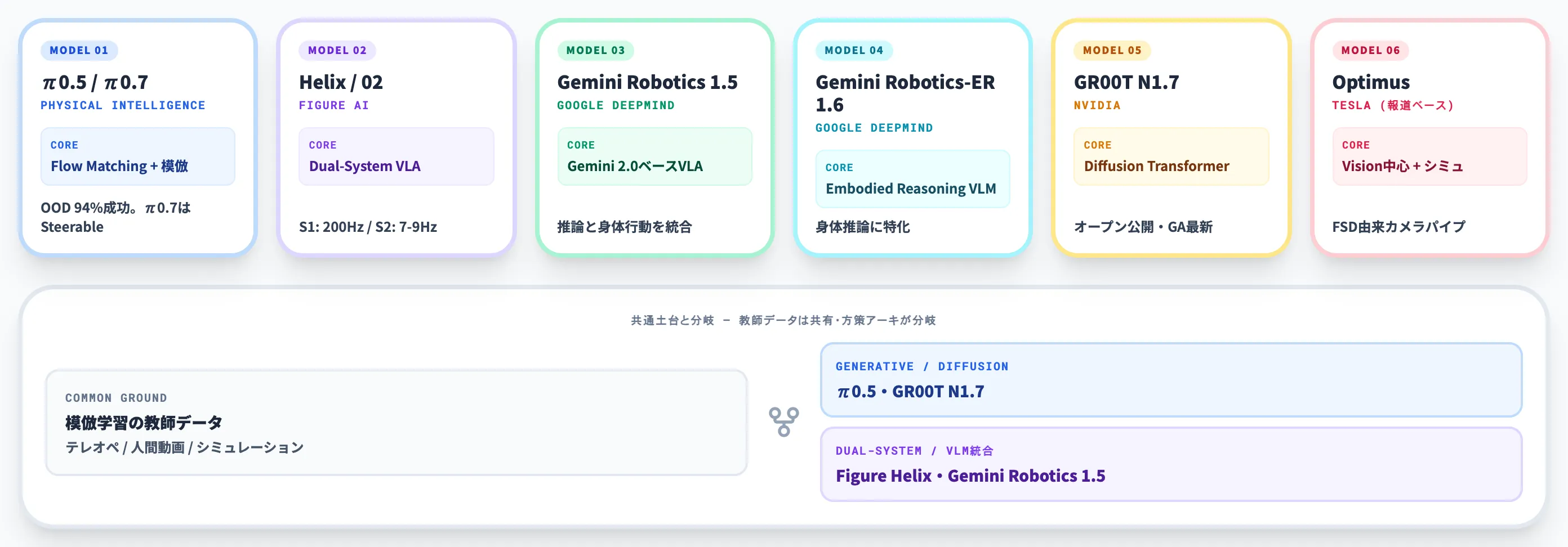 ロボット基盤モデル時代の模倣学習
