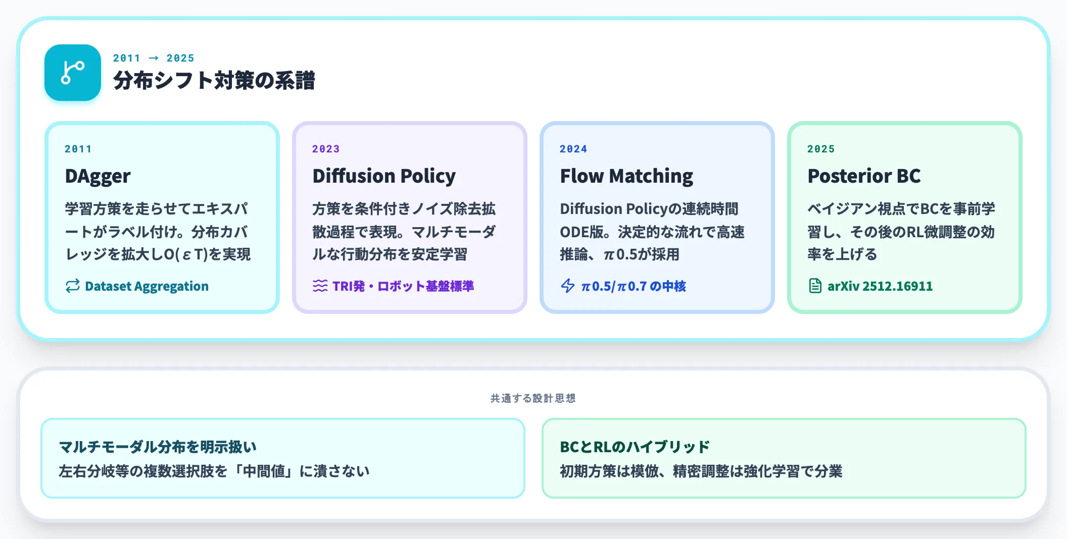 主要な対策手法の系譜