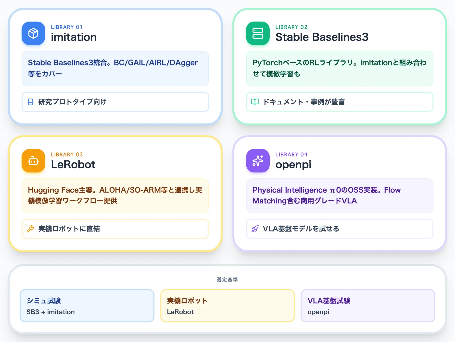 主要なOSSライブラリ