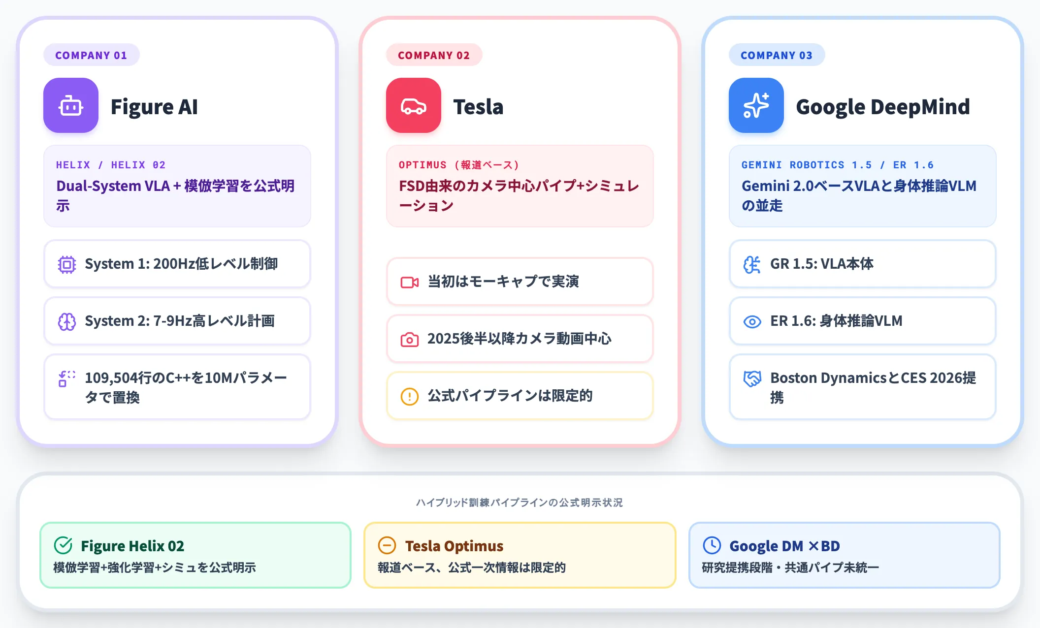 主要ヒューマノイド各社のアプローチ