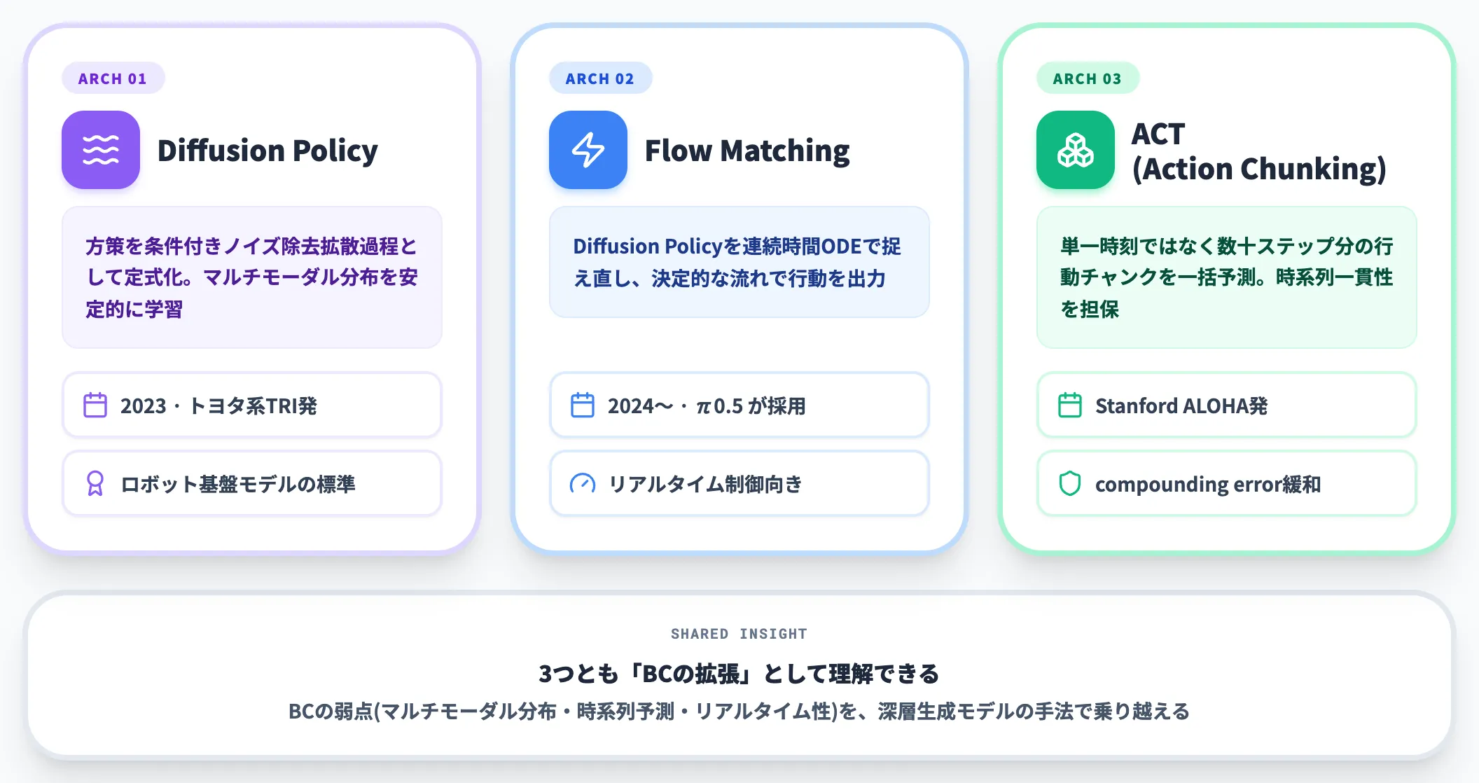 主要3アーキテクチャの位置づけ