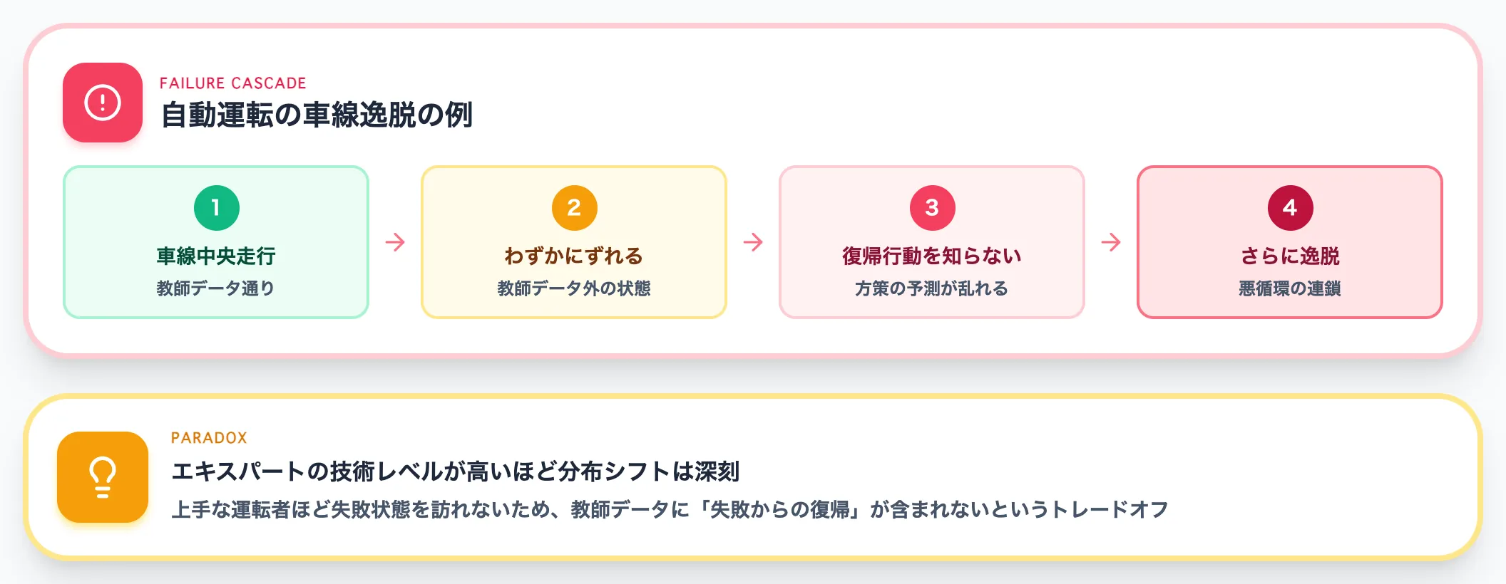 分布シフトの発生メカニズム