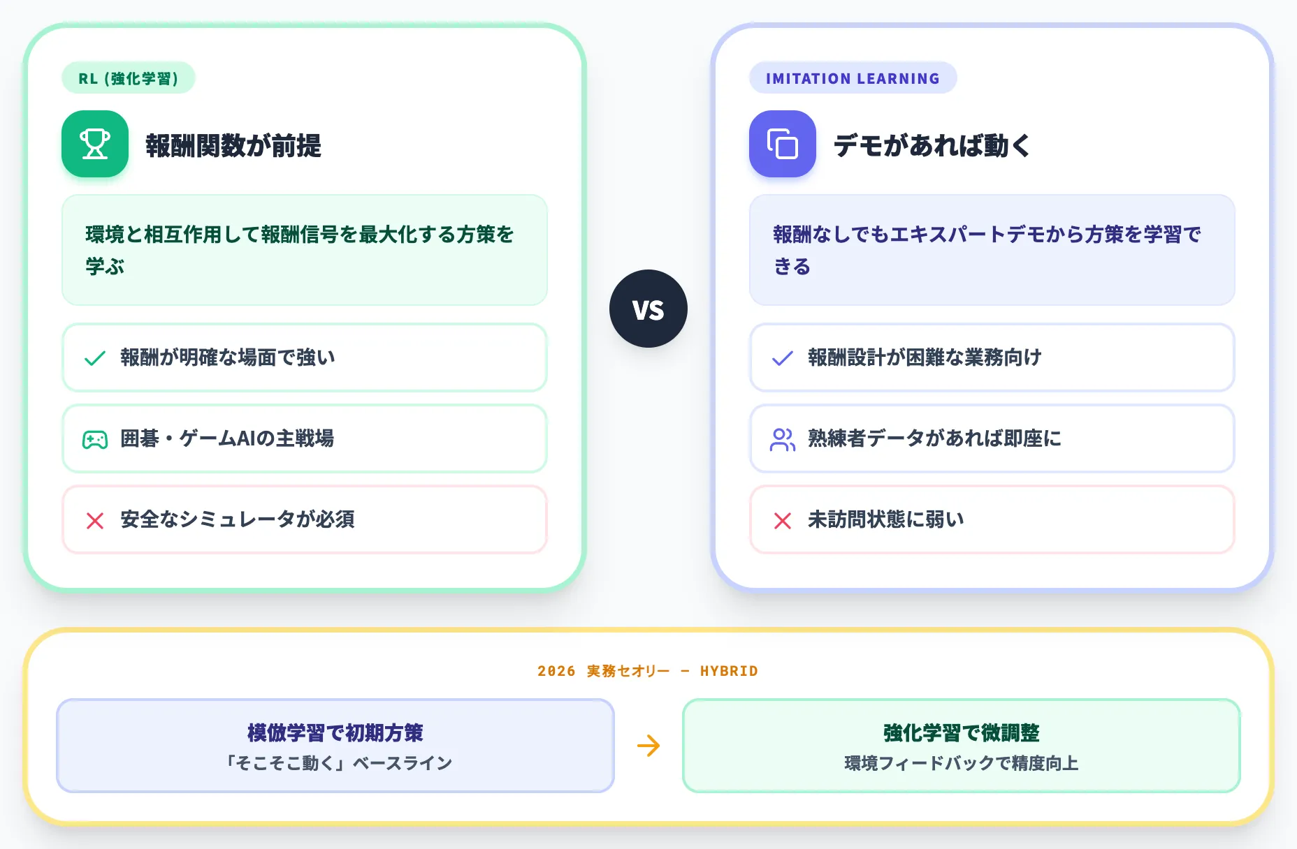 強化学習との違い