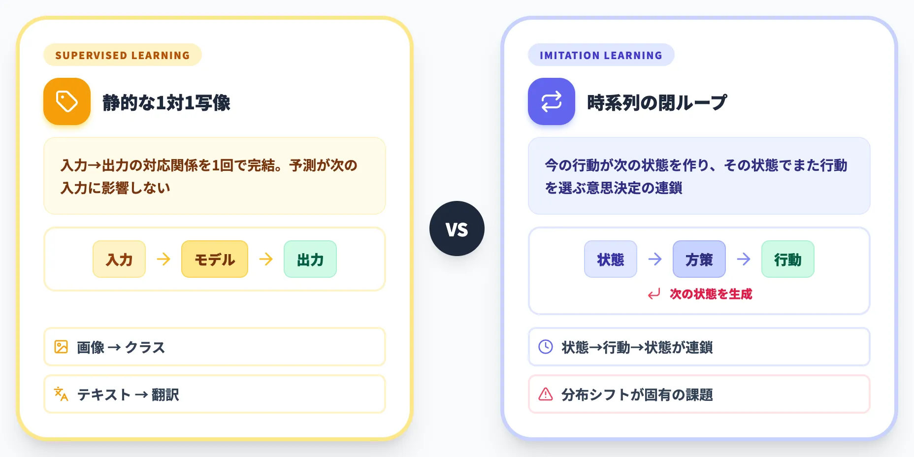 教師あり学習との違い
