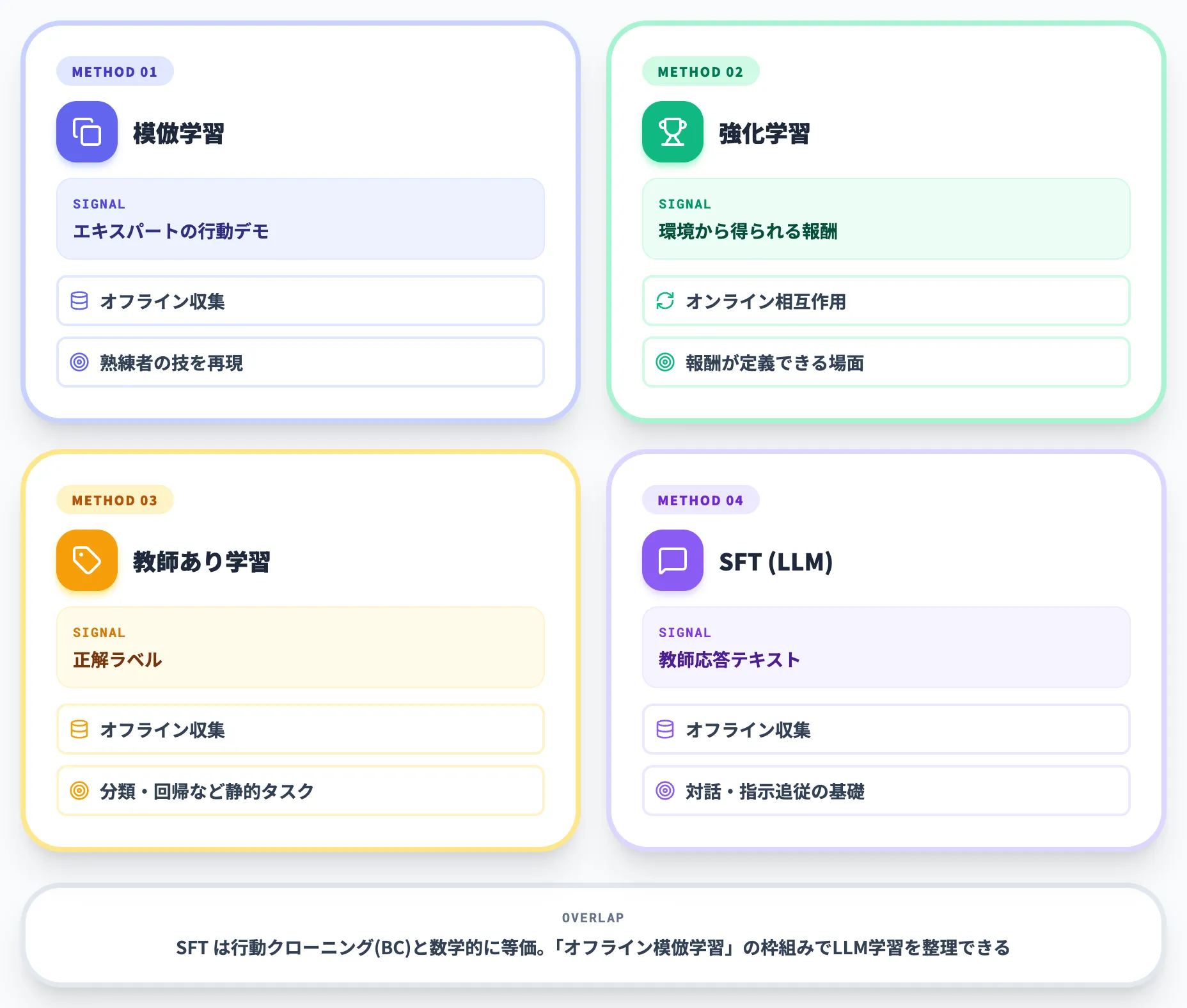 模倣学習と強化学習・SFTの違い