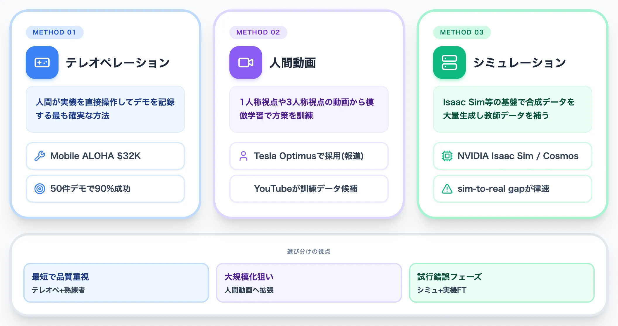 模倣学習のデータ収集手段
