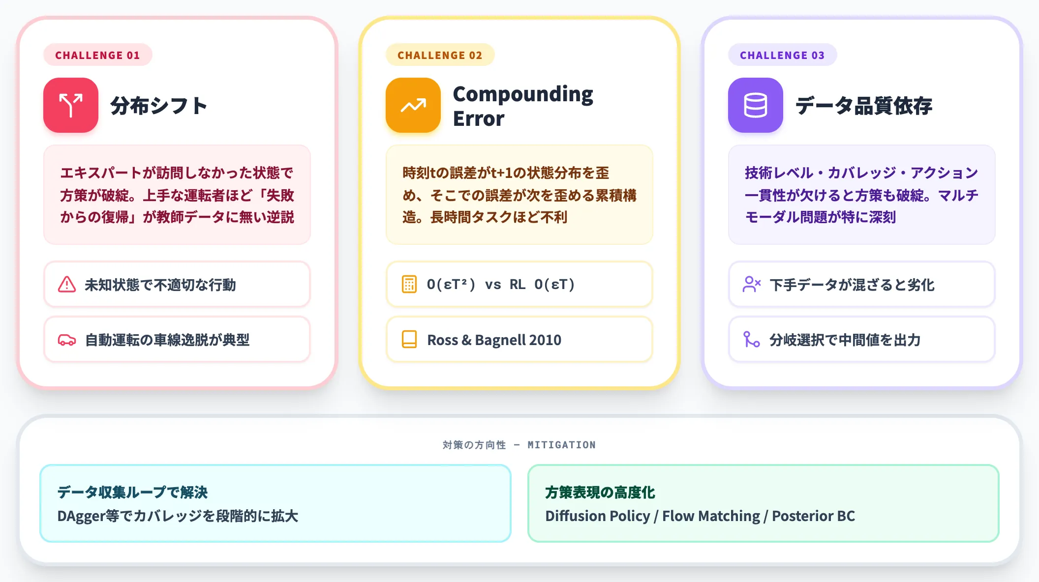 模倣学習の課題
