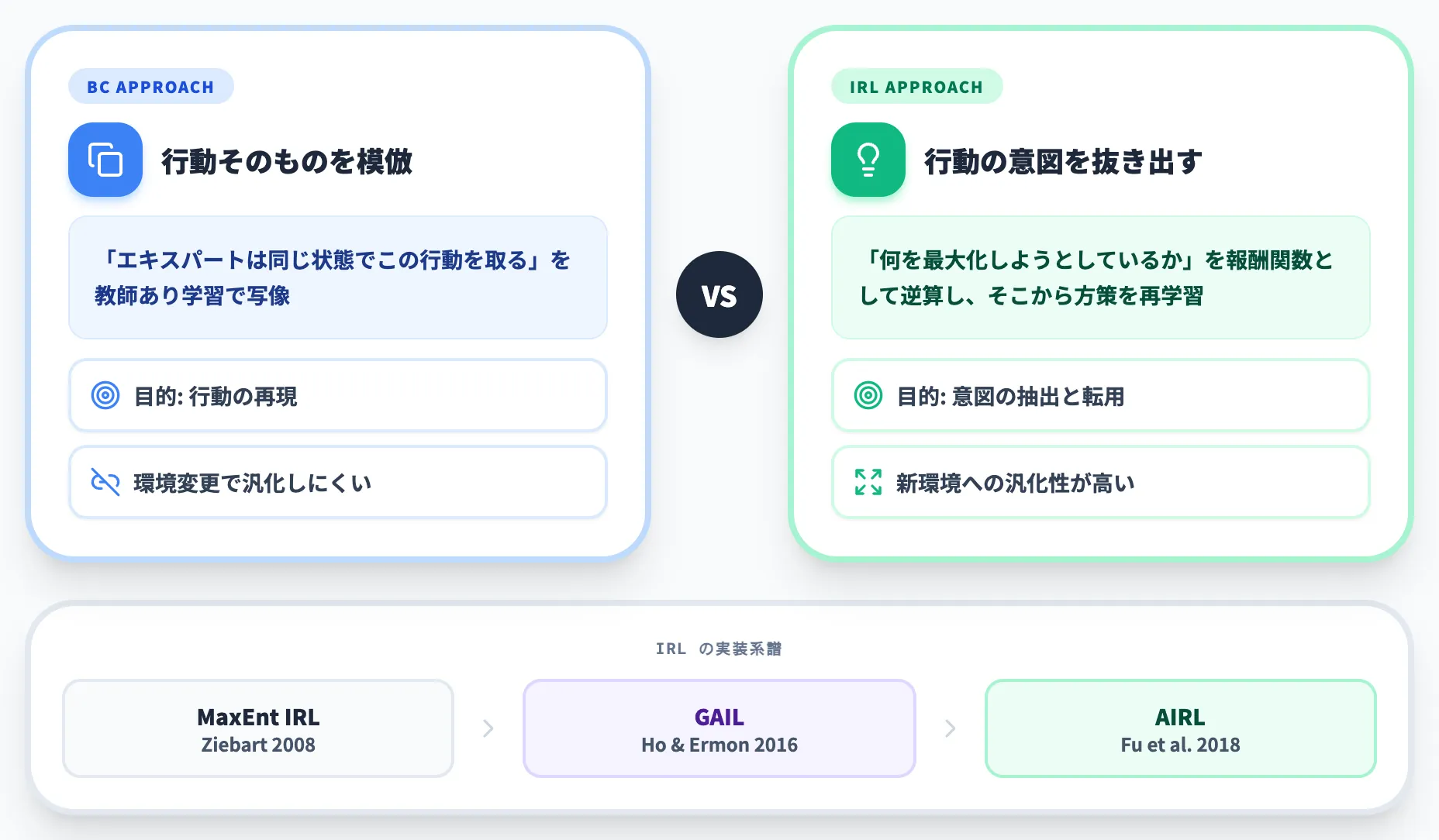 逆強化学習と報酬関数の推定