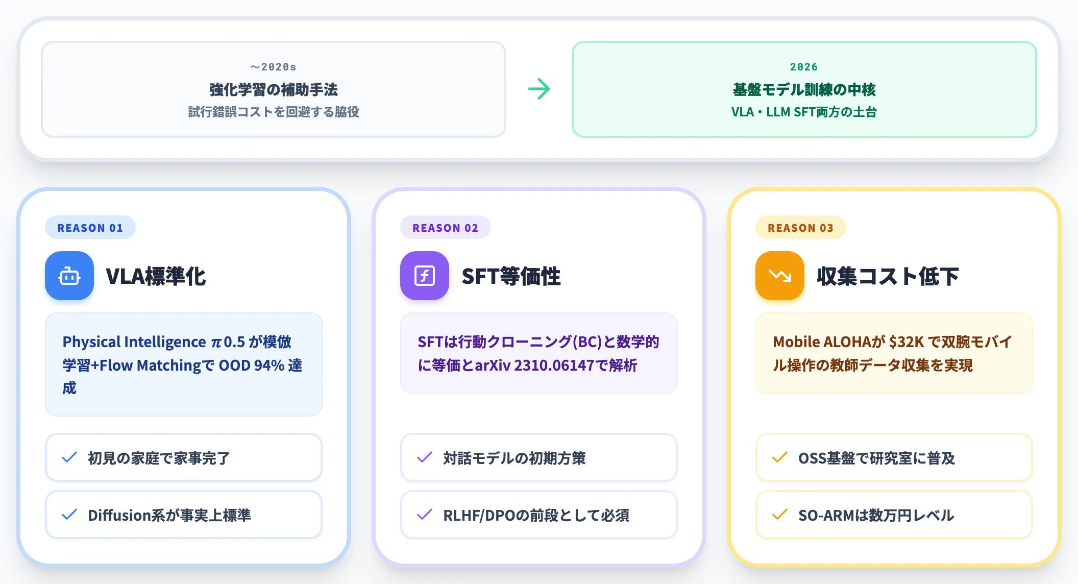 2026年に模倣学習が再注目されている背景