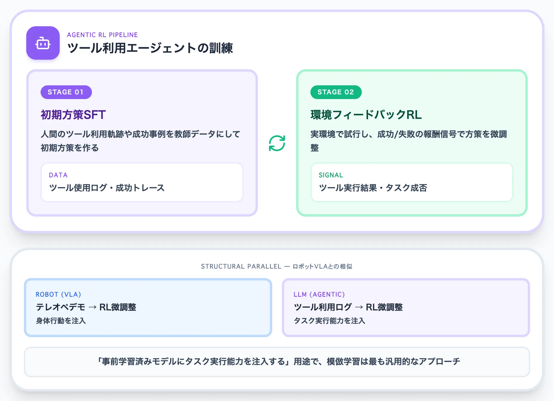 Agentic RLでの再活用