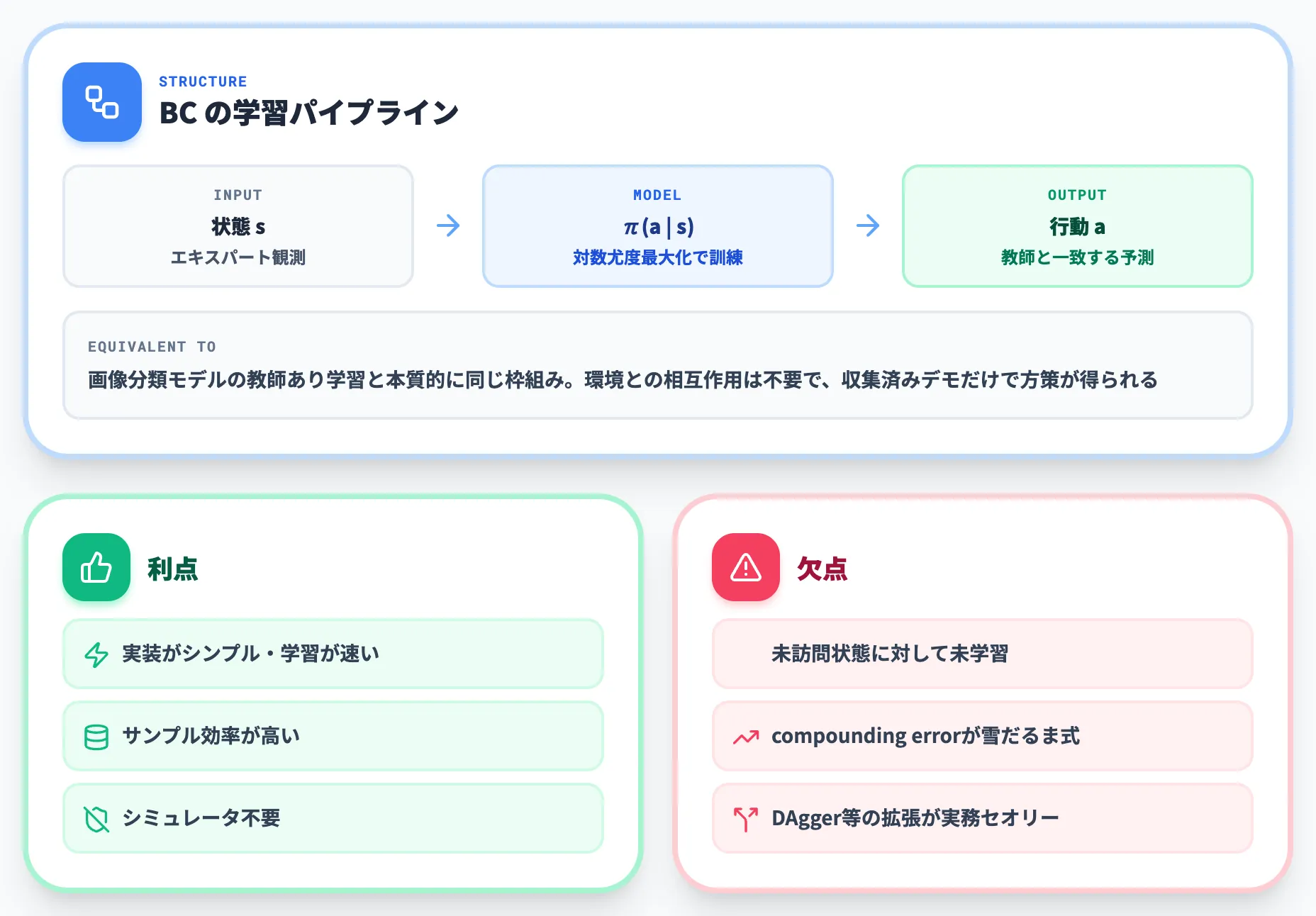 Behavior Cloningの基本構造