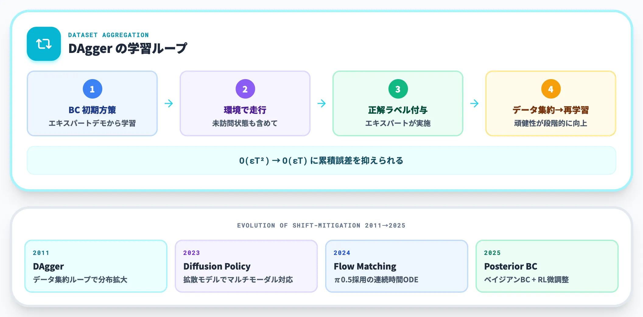 DAggerと分布シフト対策の系譜