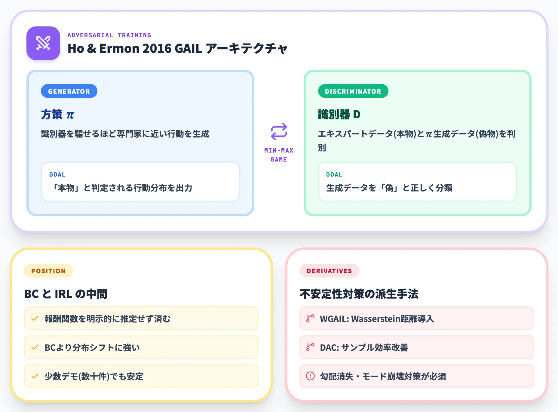 GAILと敵対的模倣学習