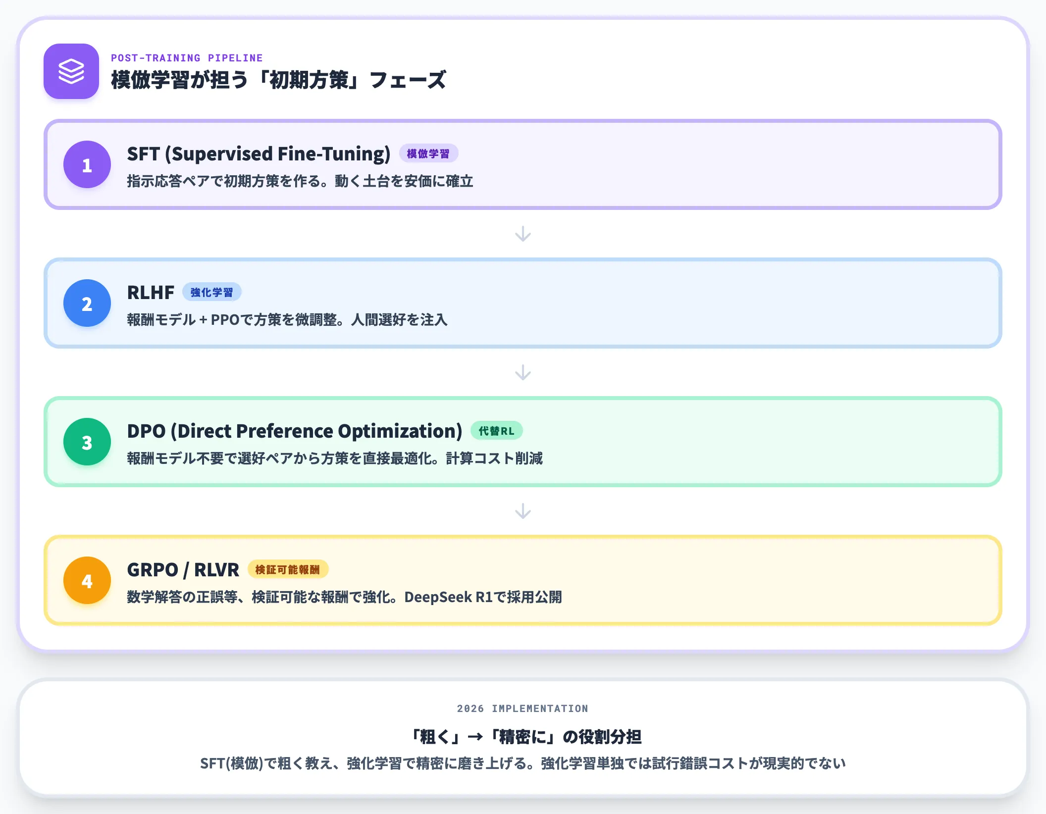 LLMポストトレーニングでの位置