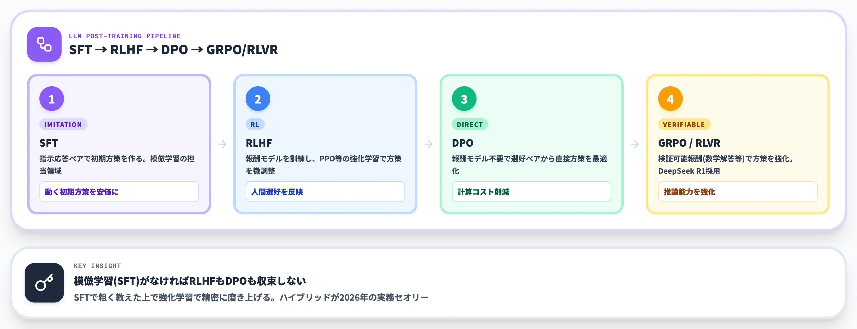 LLMポストトレーニングにおける模倣学習