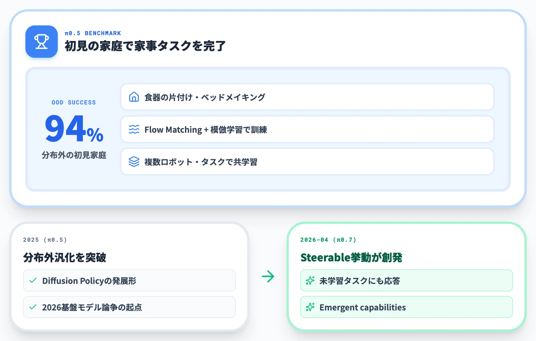 Physical Intelligence π0.5の到達点