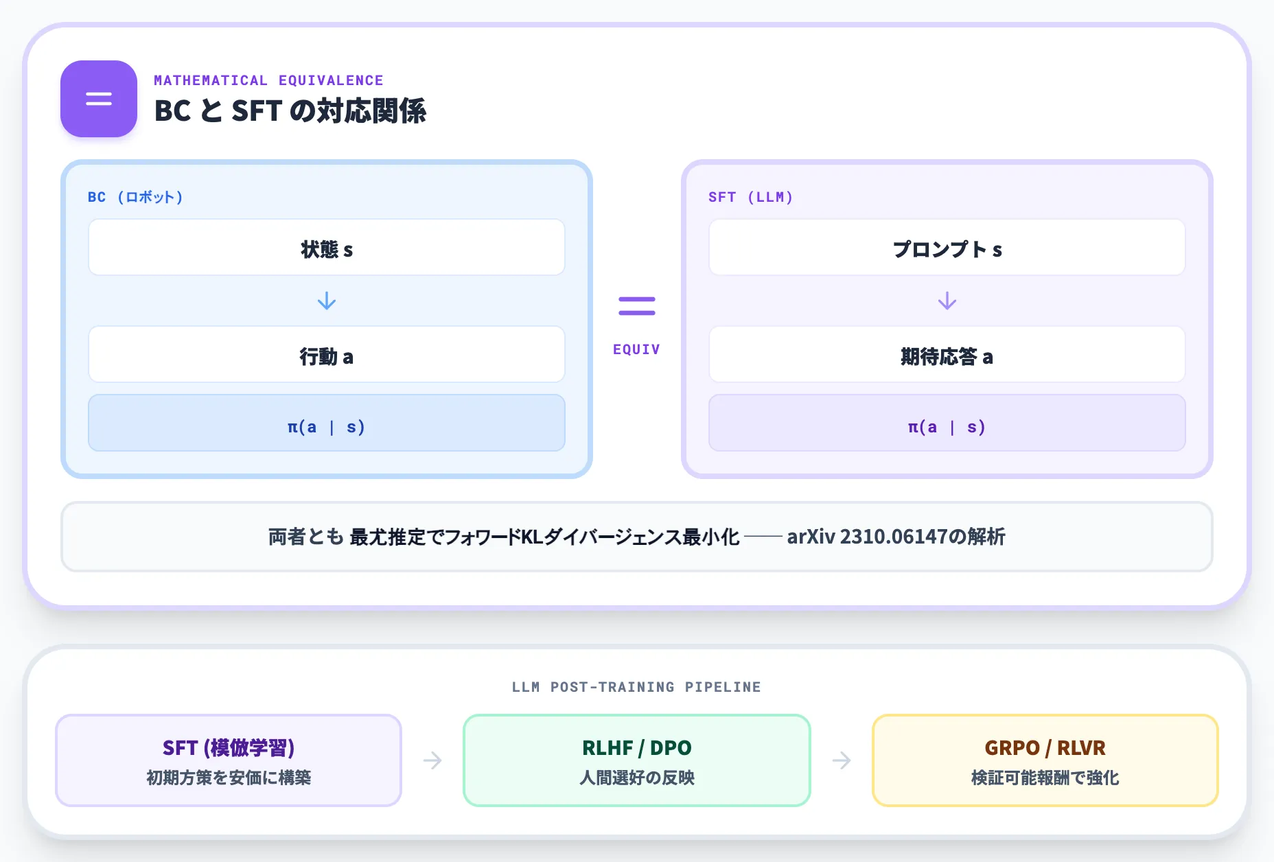 SFTとの関係
