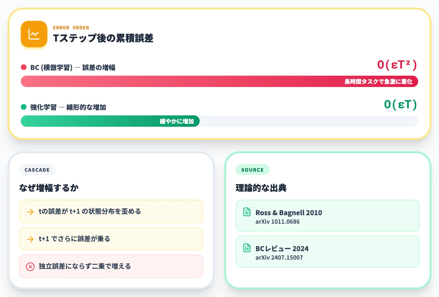 compounding errorの累積構造