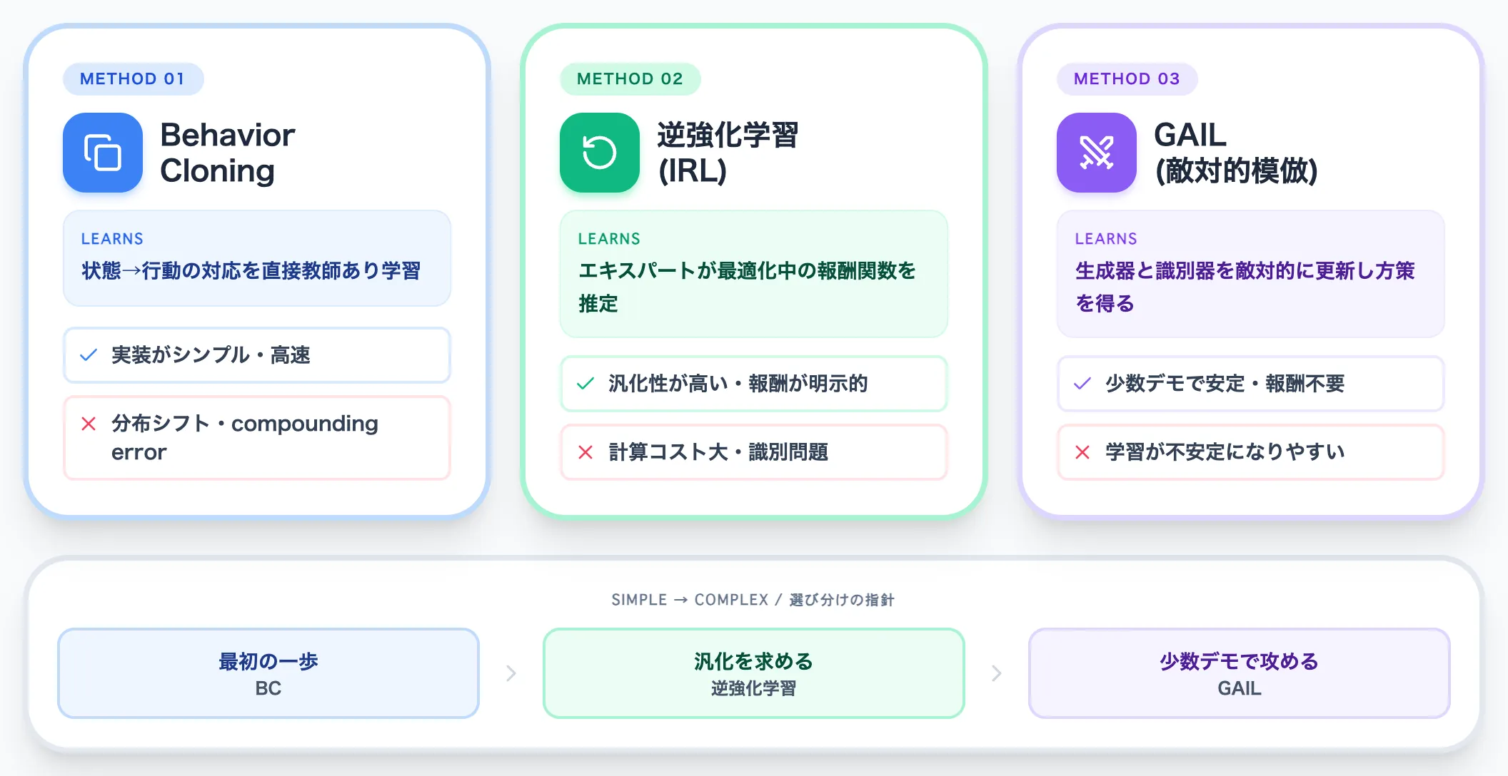 模倣学習とは？主要3手法や課題、VLA・LLM SFTでの活用を解説 | AI総合