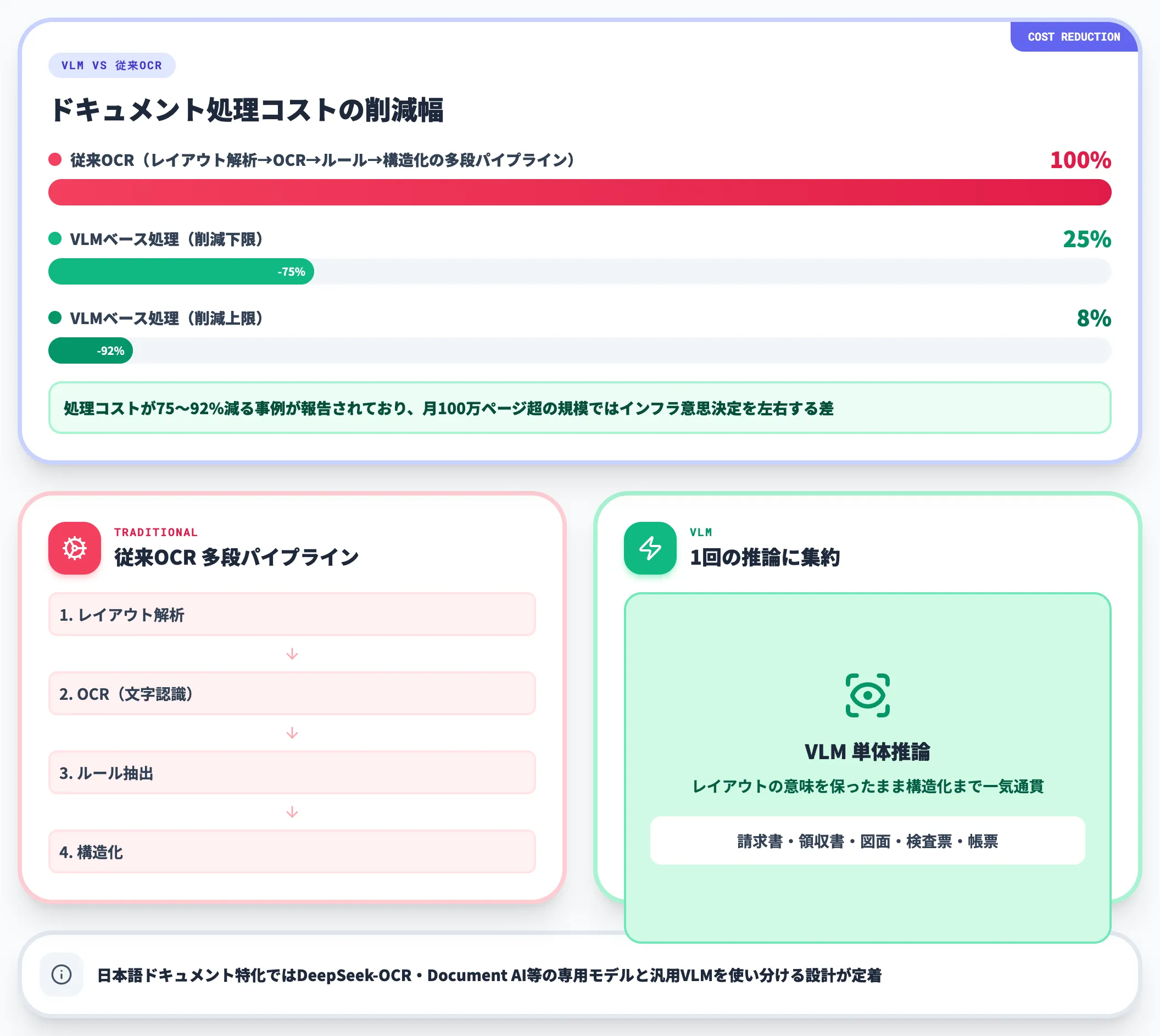 ドキュメント理解 AI-OCRを代替する現実的な選択肢